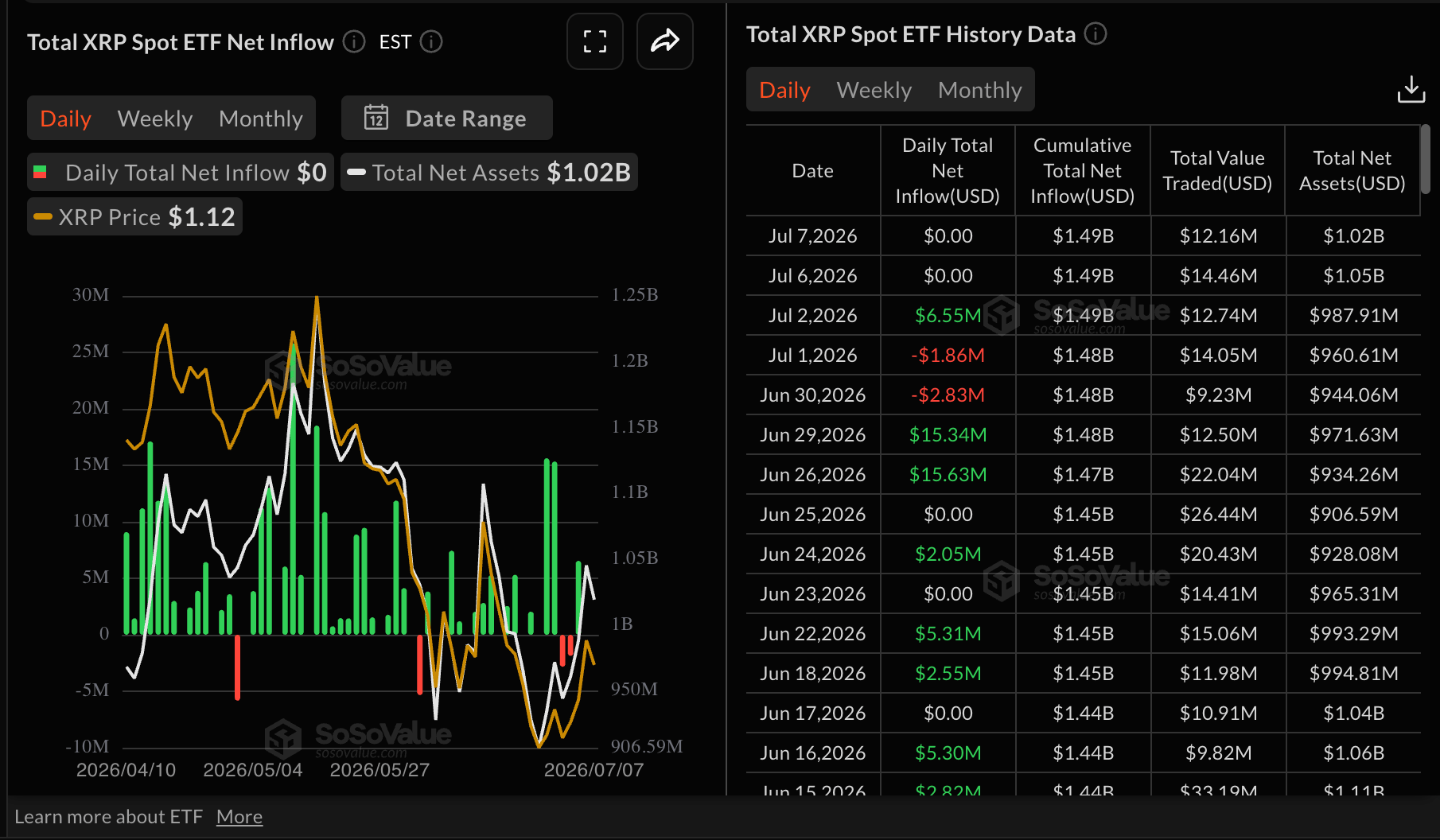 Dòng vốn ETF XRP | Nguồn: SoSoValue