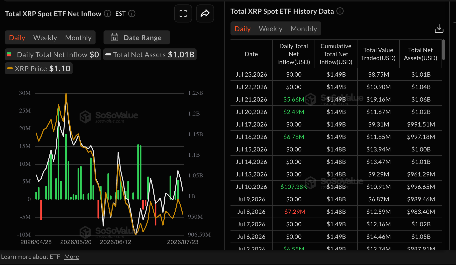 Dòng vốn ETF XRP | Nguồn: SoSoValue