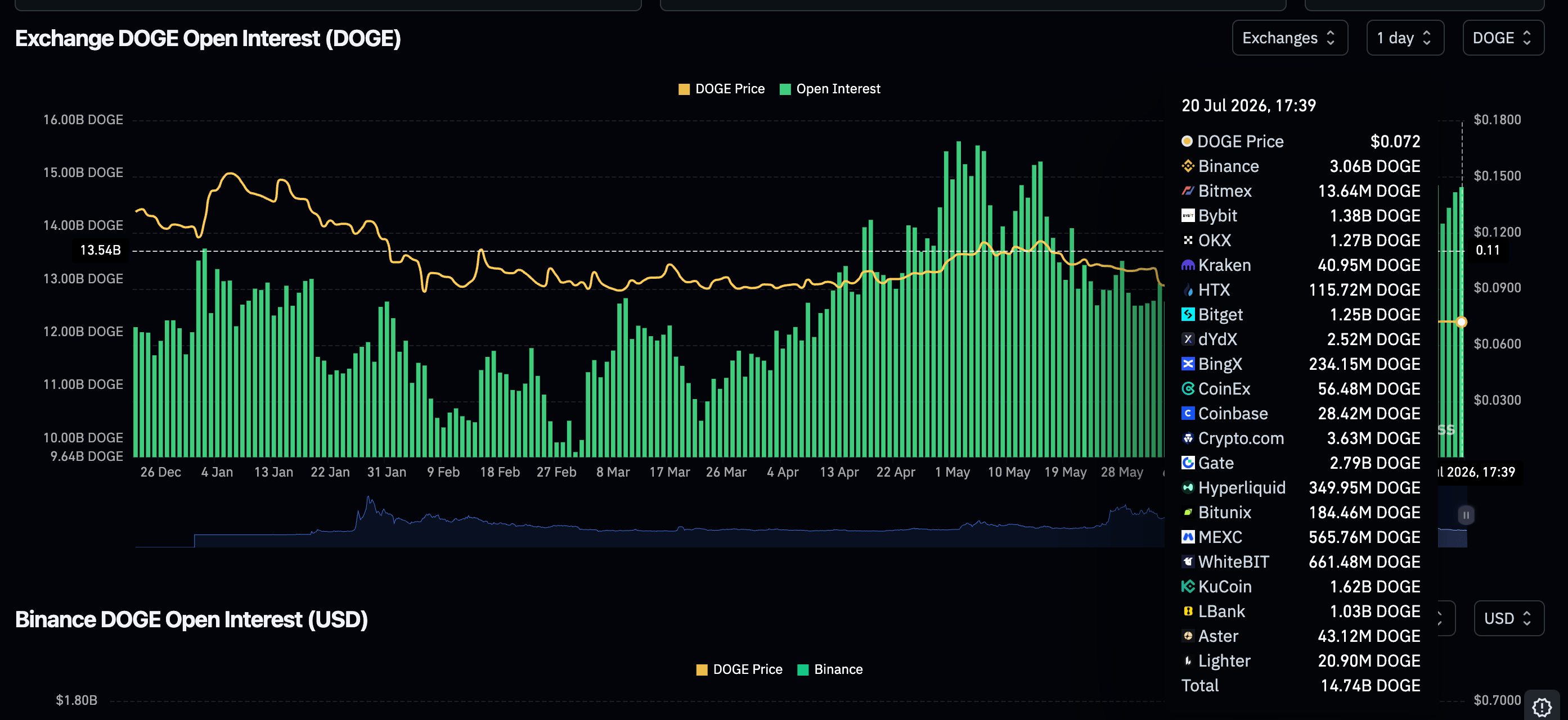 Khối lượng giao dịch mở (OI) của Dogecoin Futures | Nguồn: CoinGlass