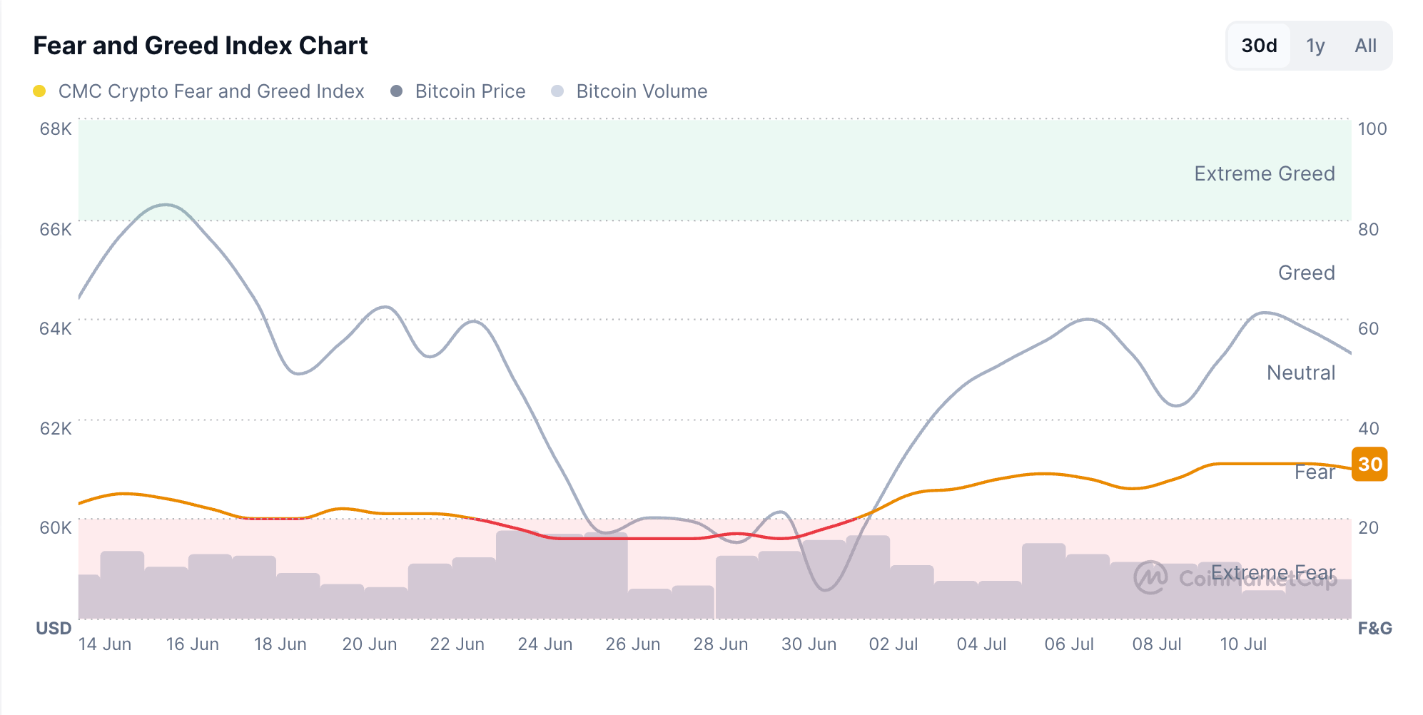Chỉ số Sợ hãi và Tham lam. Nguồn: CoinMarketCap