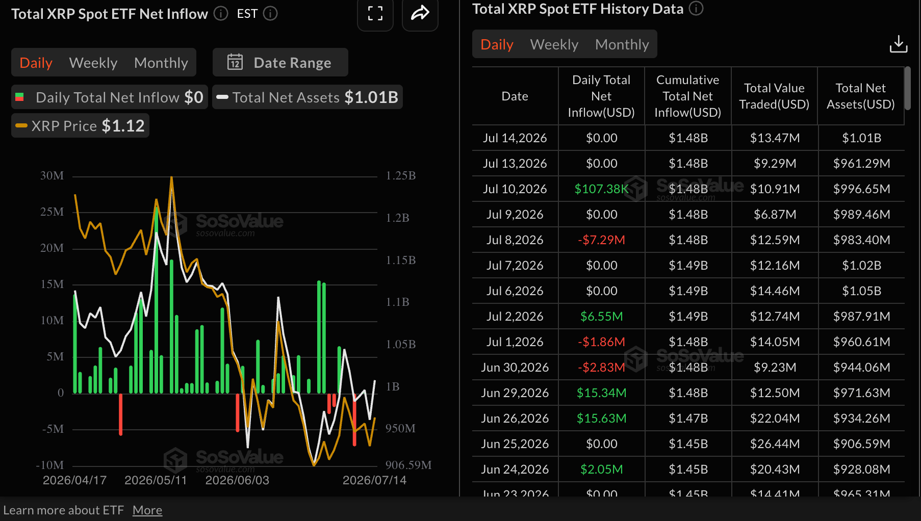 Dòng tiền từ XRP vào ETF | Nguồn: SoSoValue