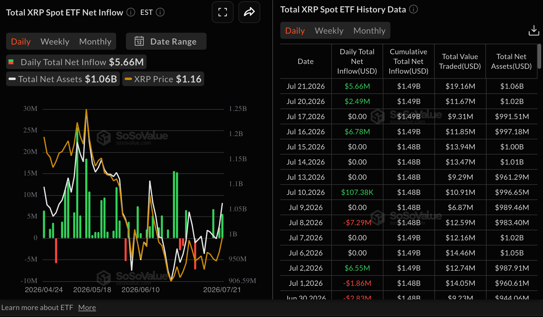 Dòng vốn ETF XRP | Nguồn: SoSoValue