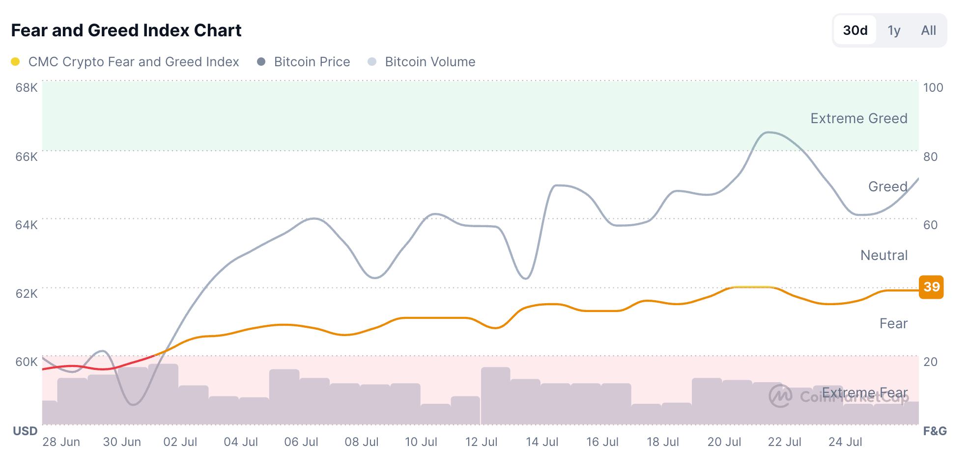 Tổng quan thị trường tiền điện tử: Bitcoin giữ vững ở mức 65.000 USD – AAVE và ONDO đang thu hút sự chú ý.