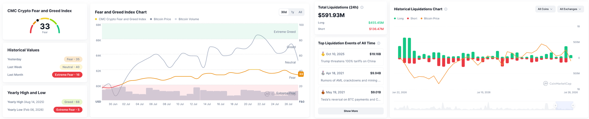 Chỉ số Sợ hãi và Tham lam. Nguồn: CoinMarketCap