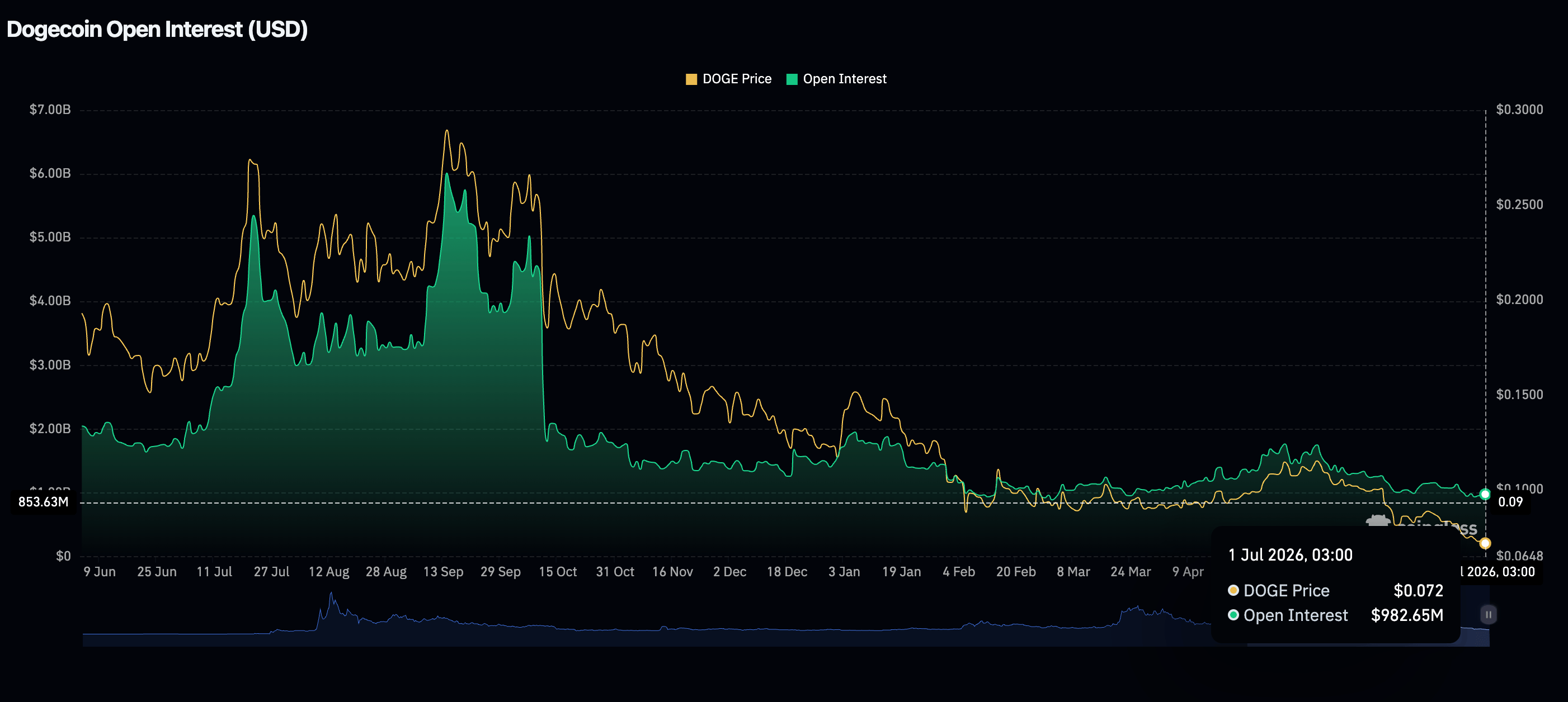 Khối lượng giao dịch mở (OI) của Dogecoin Futures | Nguồn: CoinGlass