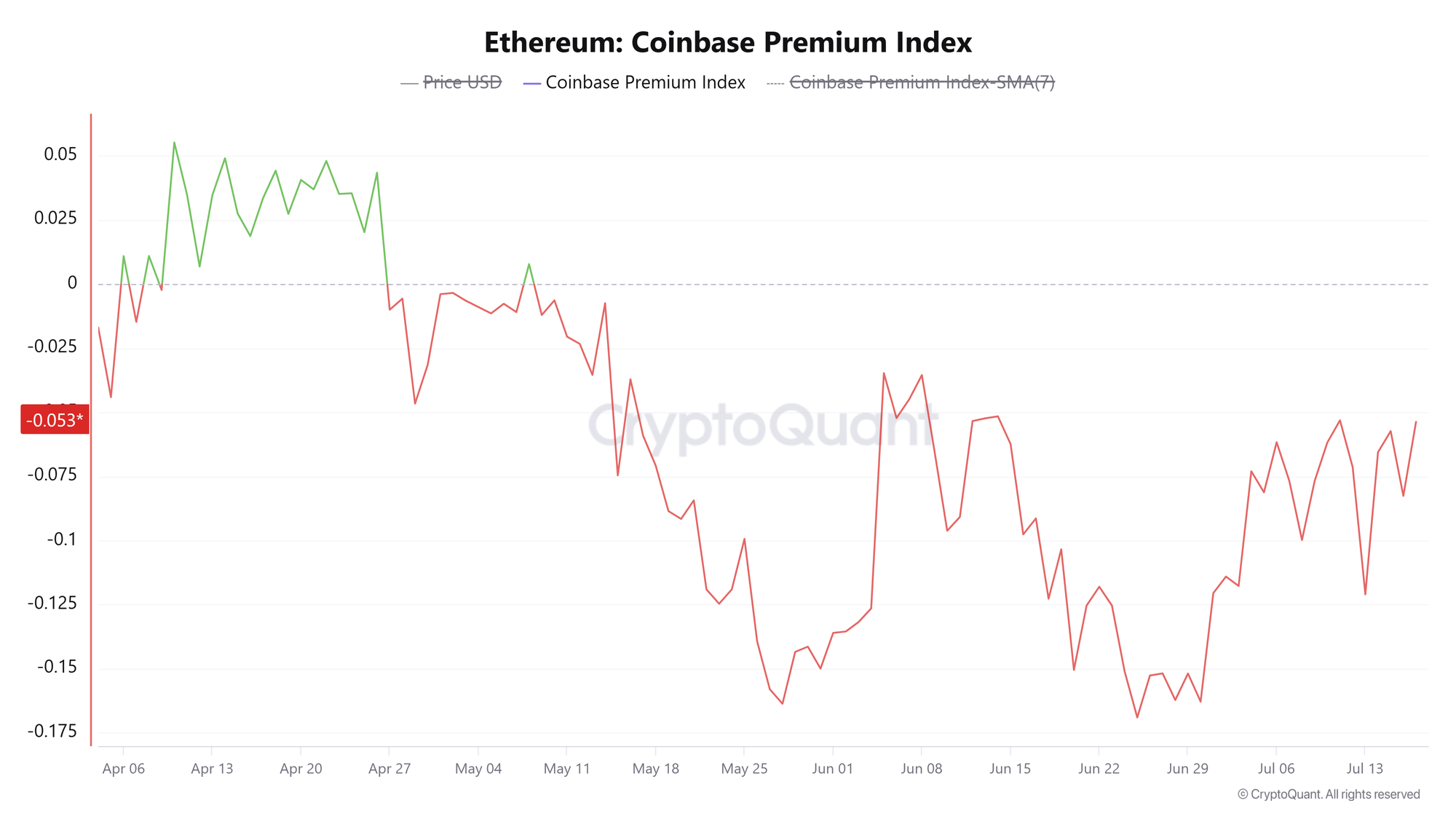 Chỉ số ETH Coinbase Premium. Nguồn: CryptoQuant