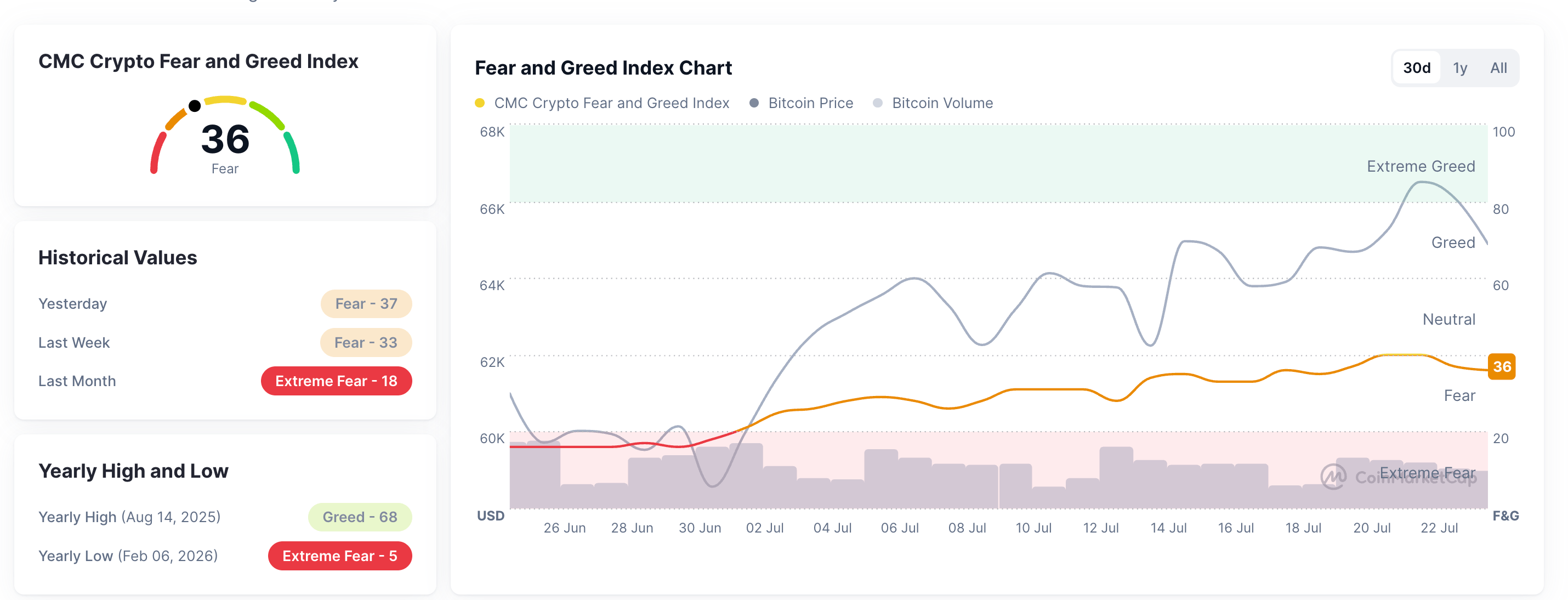 Chỉ số Sợ hãi và Tham lam. Nguồn: CoinMarketCap