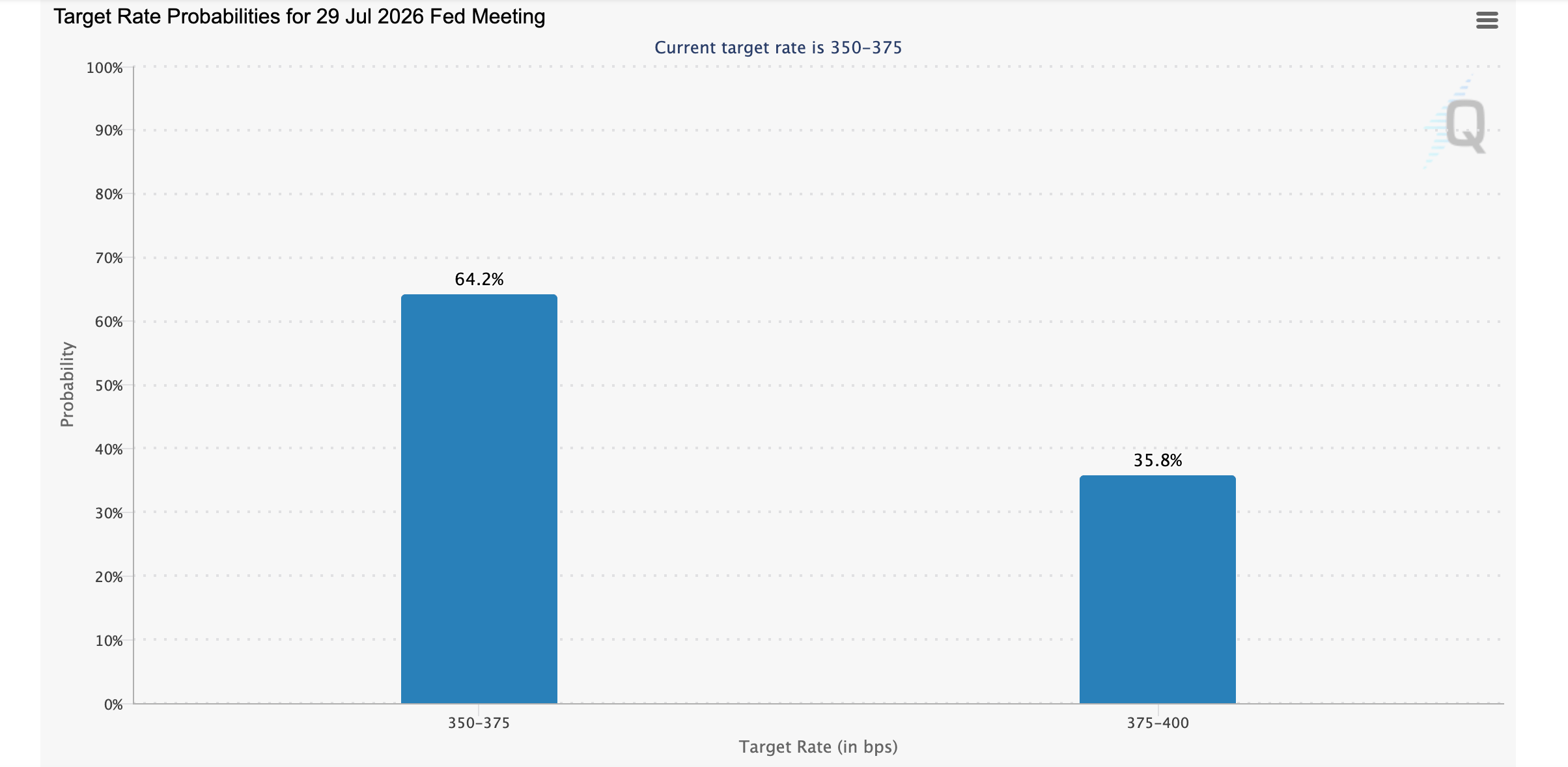 Công cụ FedWatch | Nguồn: CME Group