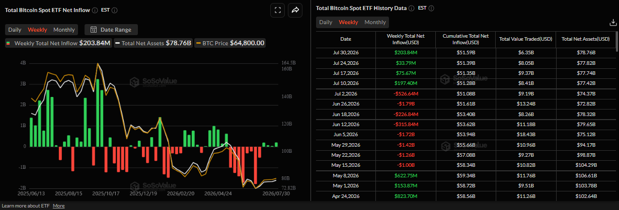 Biểu đồ dòng vốn ròng hàng tuần vào các quỹ ETF Bitcoin giao ngay. Nguồn: SoSoValue