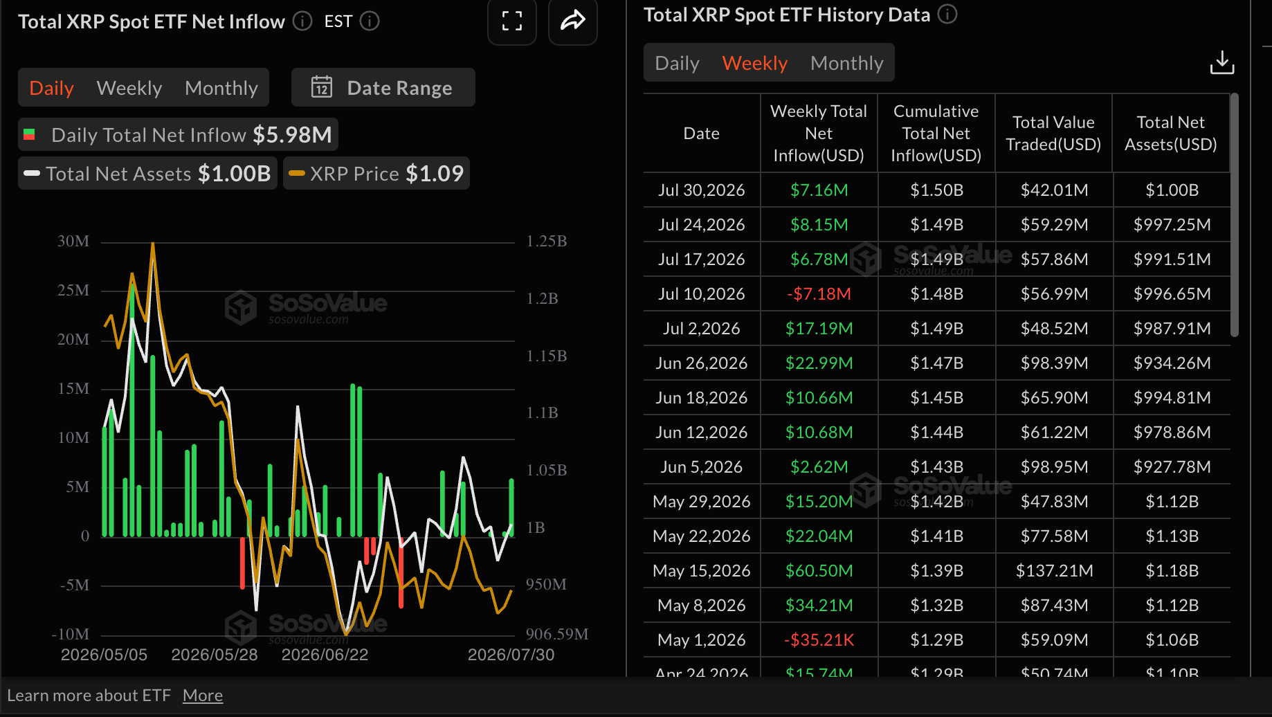 Dòng vốn ETF XRP | Nguồn: SoSoValue