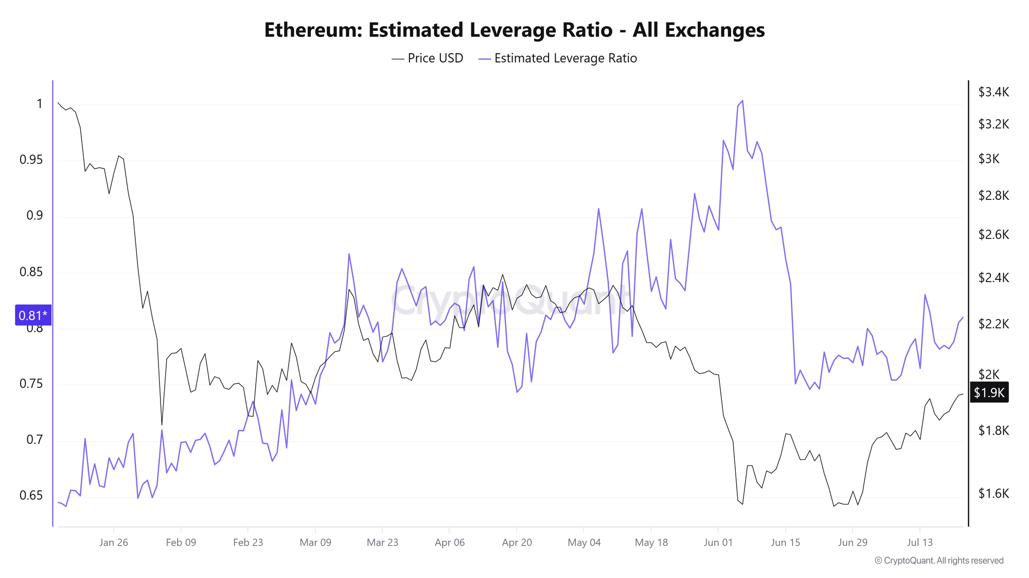 Tỷ lệ đòn bẩy ước tính của ETH. Nguồn: CryptoQuant