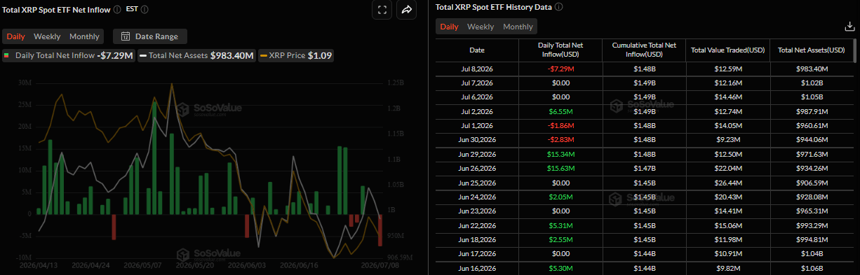 Biểu đồ dòng vốn ròng hàng ngày vào ETF XRP giao ngay. Nguồn: SoSoValue