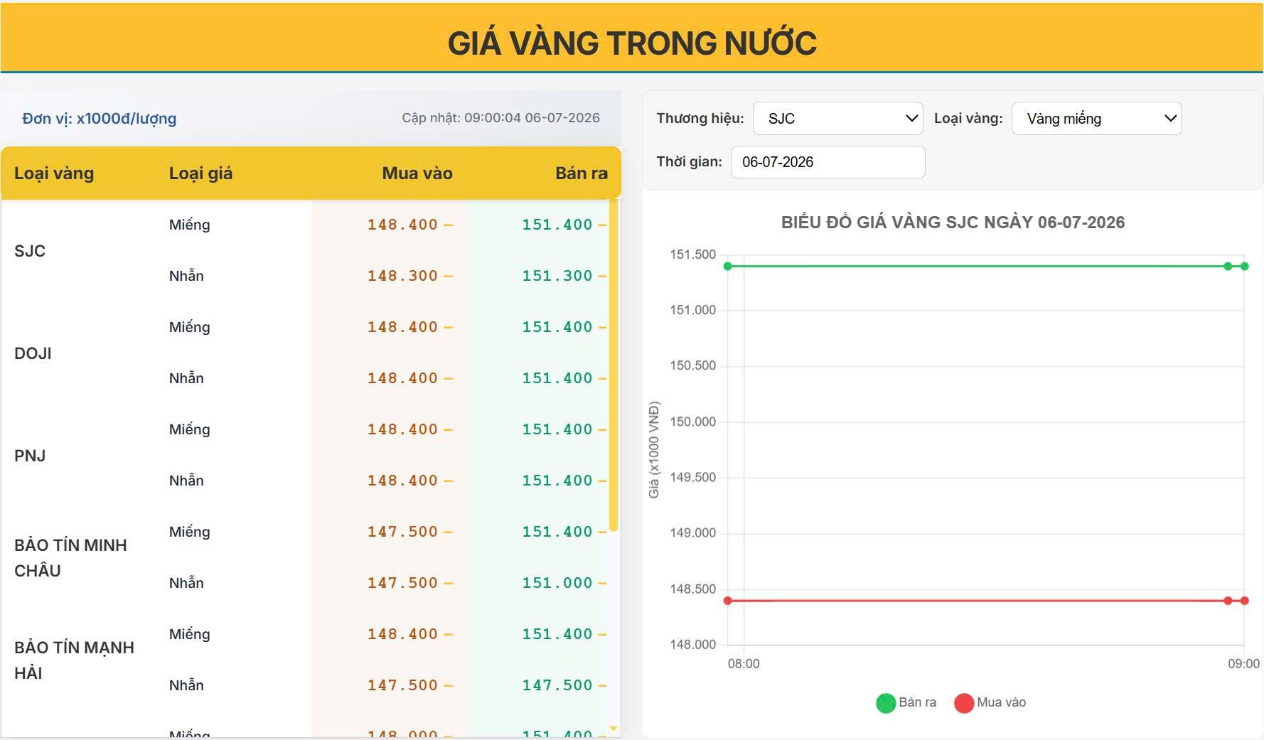 Giá vàng hôm nay 06/07/2026: Vàng miếng SJC duy trì trên mốc 151 triệu đồng/lượng, thị trường đi ngang đầu tuần