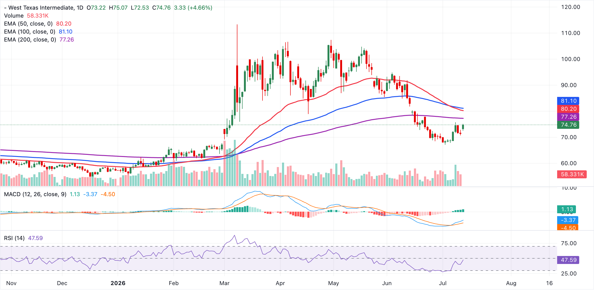Biểu đồ giá WTI
