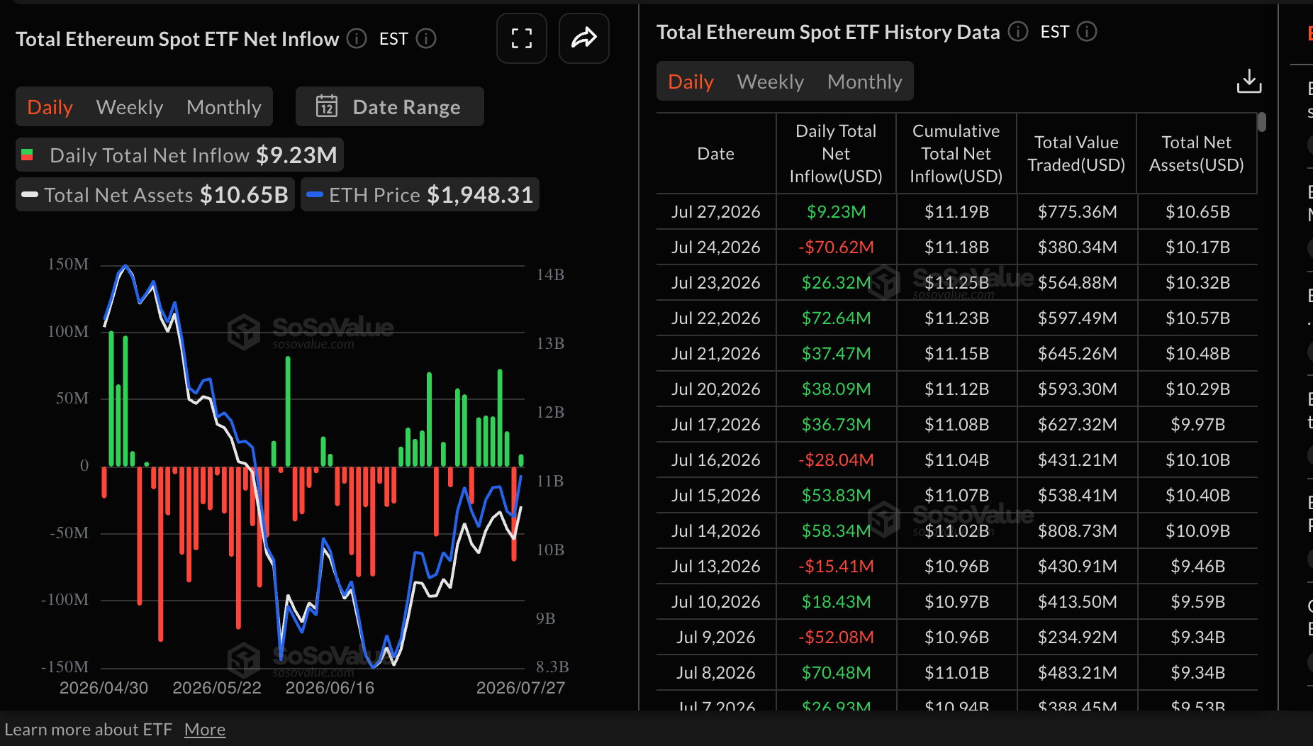 Dòng tiền vào ETF Ethereum | Nguồn: SoSoValue