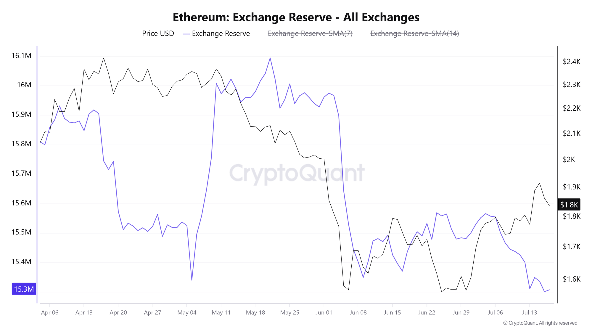 Lượng dự trữ ETH trên sàn giao dịch. Nguồn: CryptoQuant