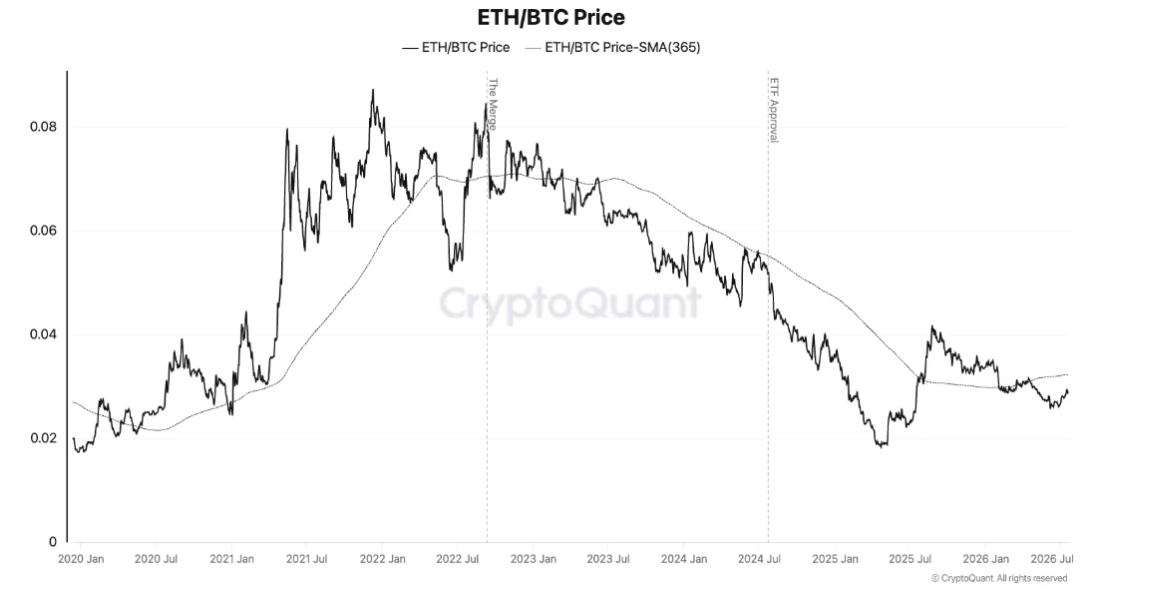Tỷ lệ ETH/BTC. Nguồn: CryptoQuant