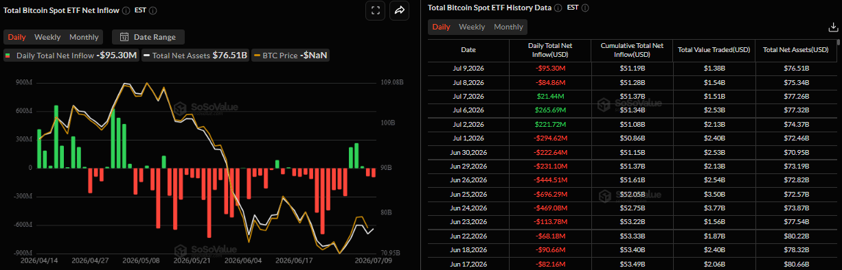 Biểu đồ dòng vốn ròng đổ vào ETF Bitcoin giao ngay hàng ngày. Nguồn: SoSoValue