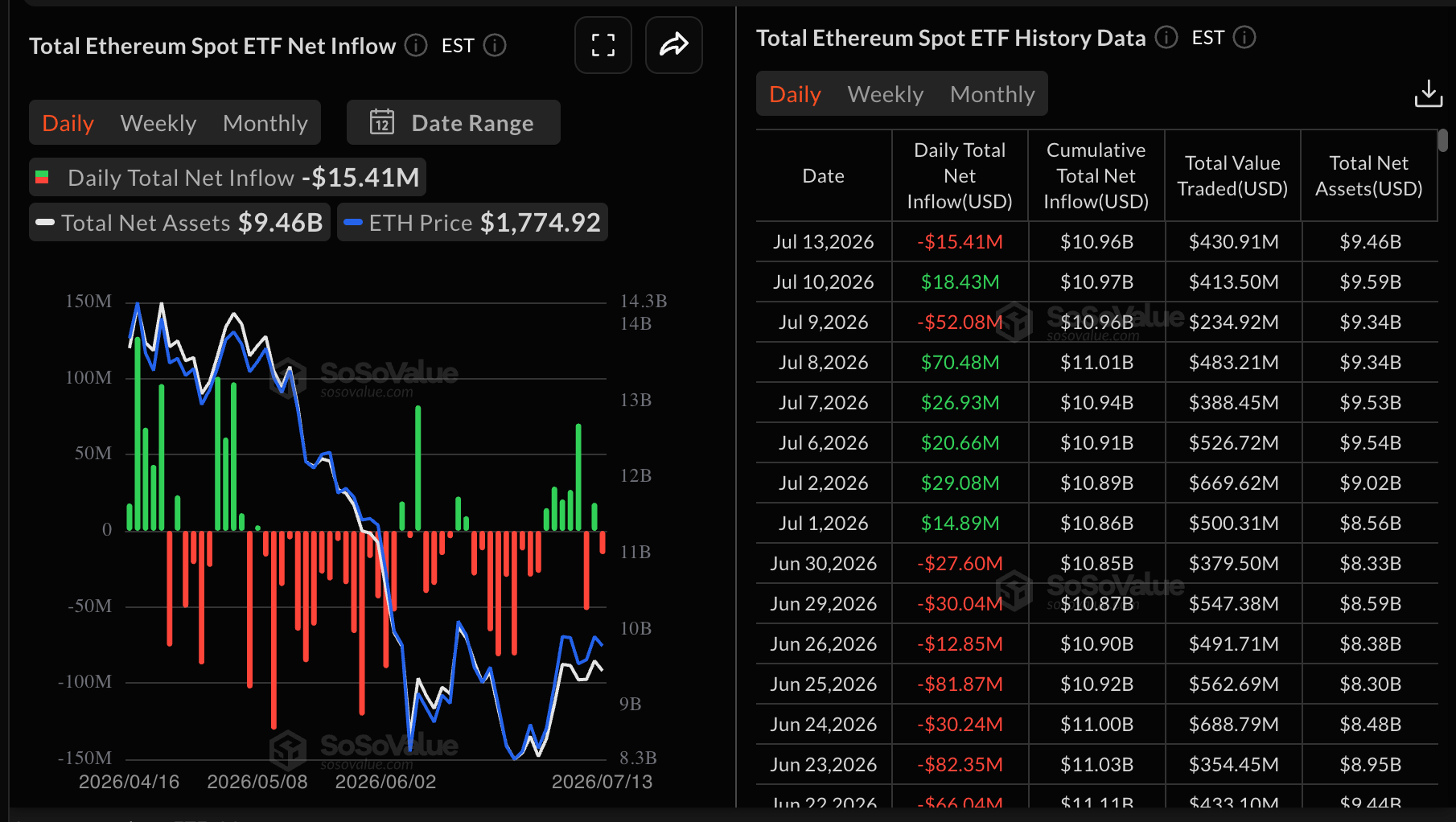 Dòng tiền vào ETF Ethereum | Nguồn: SoSoValue
