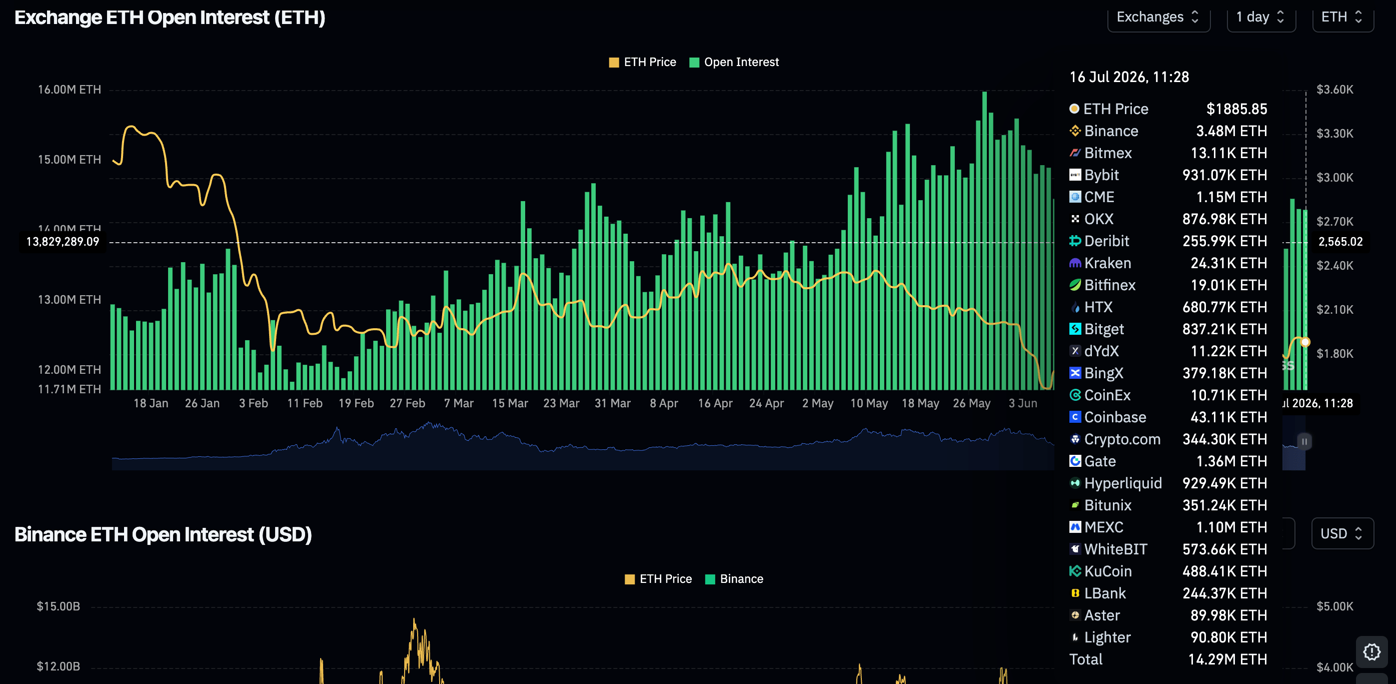 Khối lượng hợp đồng mở (OI) của Ethereum Futures | Nguồn: CoinGlass