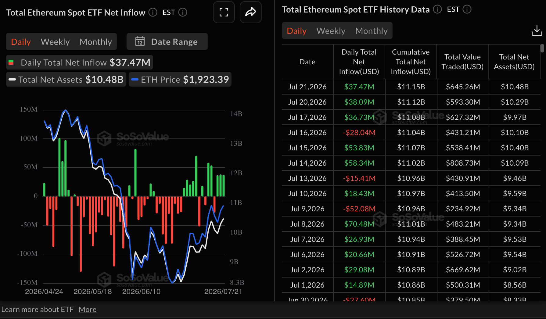 Dòng tiền ETF ETH | Nguồn: SoSoValue