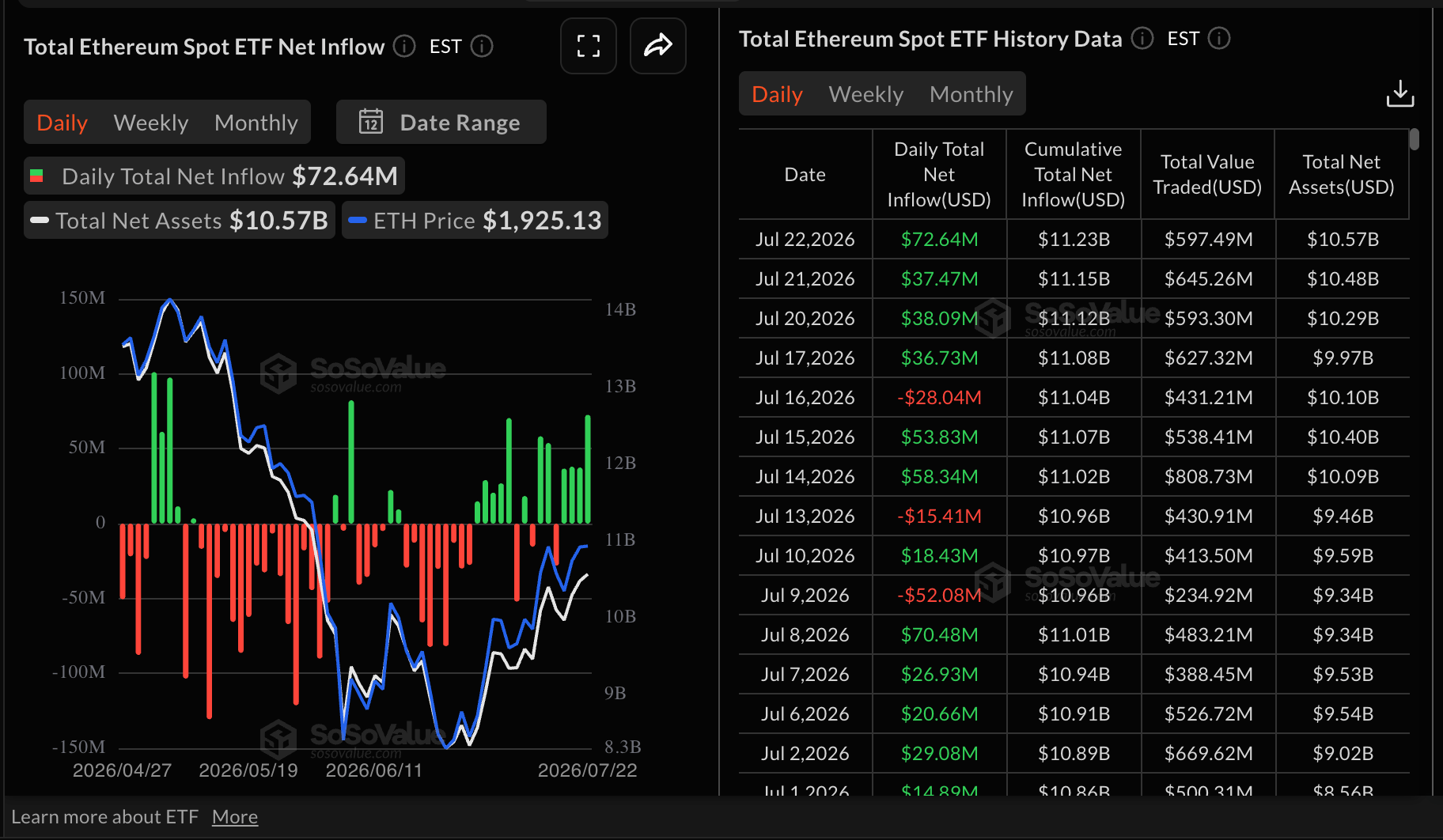 Dòng tiền vào ETF Ethereum | Nguồn: SoSoValue