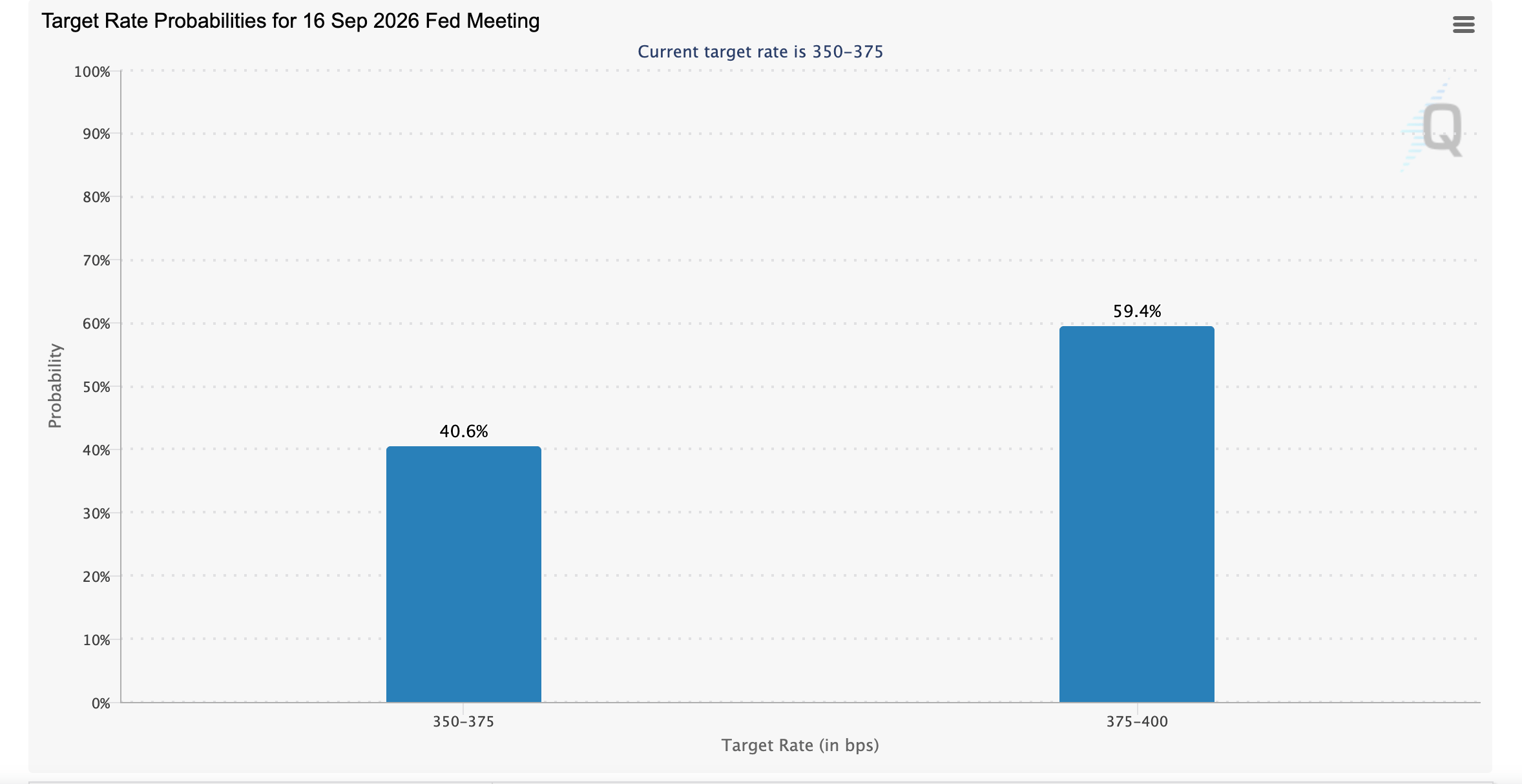 Công cụ FedWatch | Nguồn: CME Group
