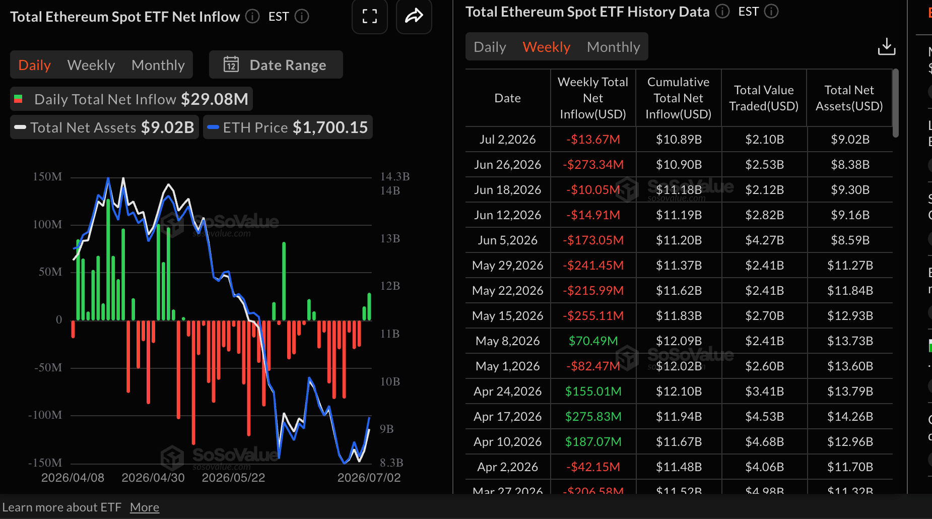 Dòng tiền vào ETF Ethereum | Nguồn: SoSoValue