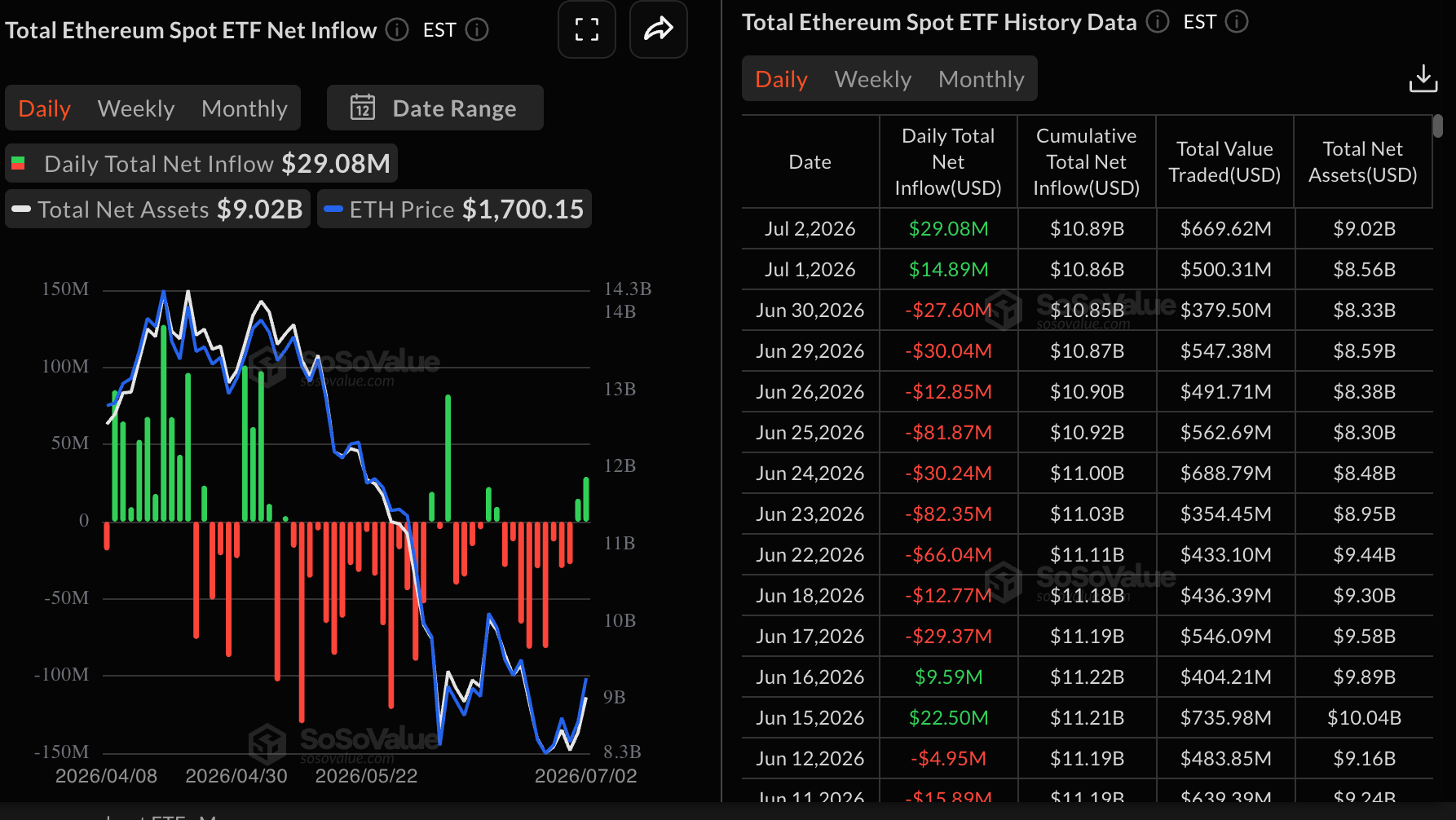 Dòng tiền vào ETF Ethereum | Nguồn: SoSoValue