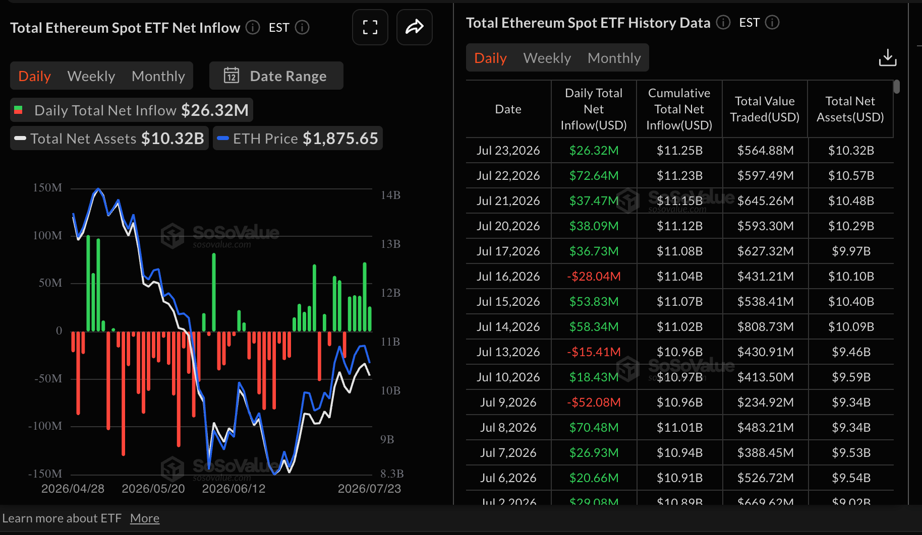 Dòng tiền vào ETF Ethereum | Nguồn: SoSoValue