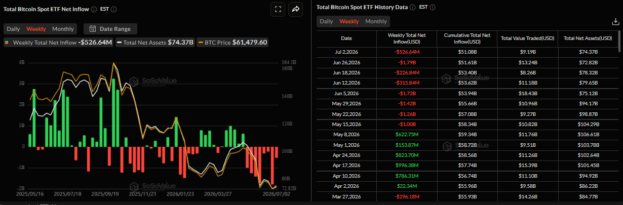Biểu đồ dòng vốn ròng hàng tuần vào các quỹ ETF Bitcoin giao ngay. Nguồn: SoSoValue