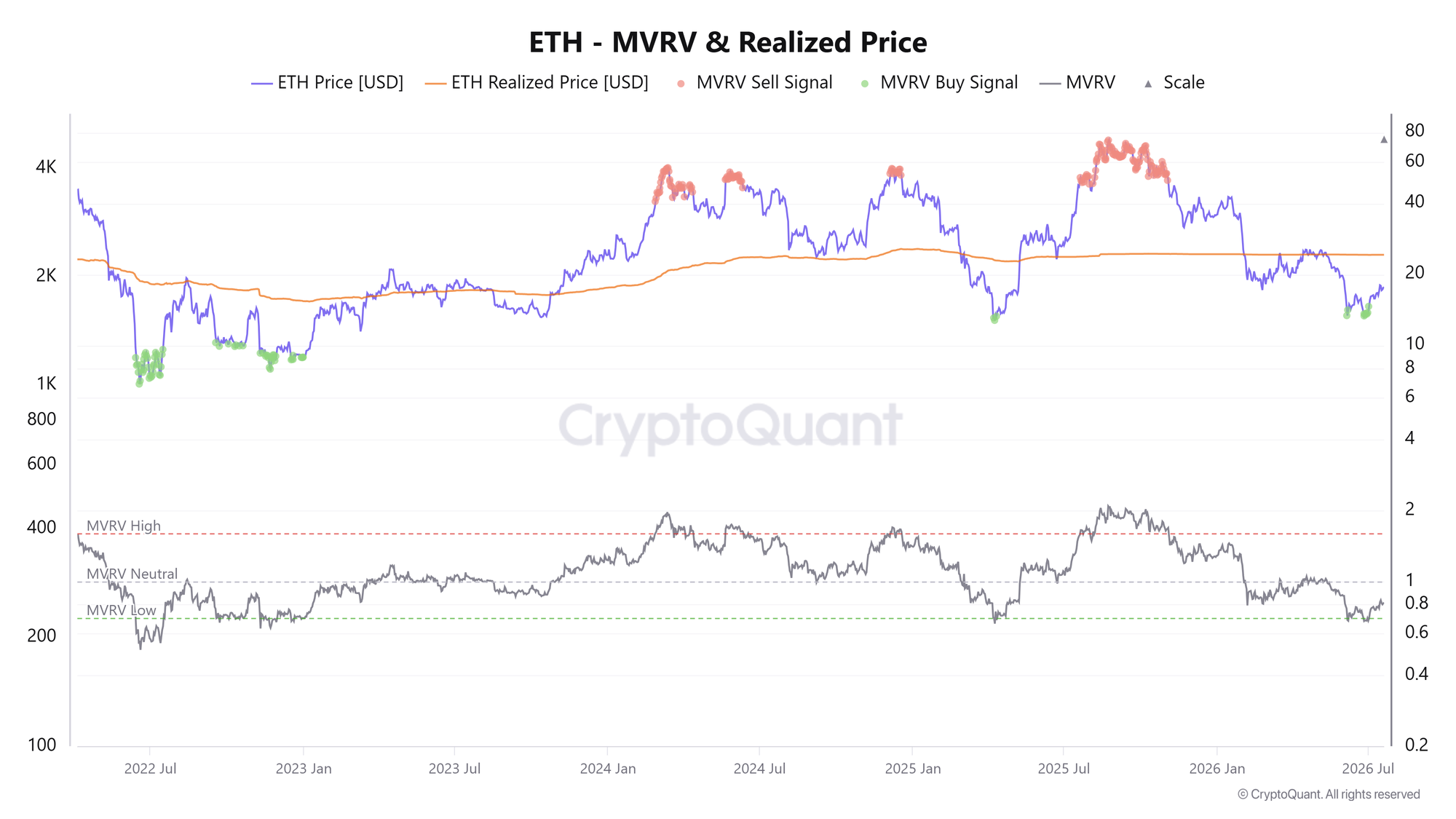 ETH MVRV và Giá Thực Tế. Nguồn: CryptoQuant