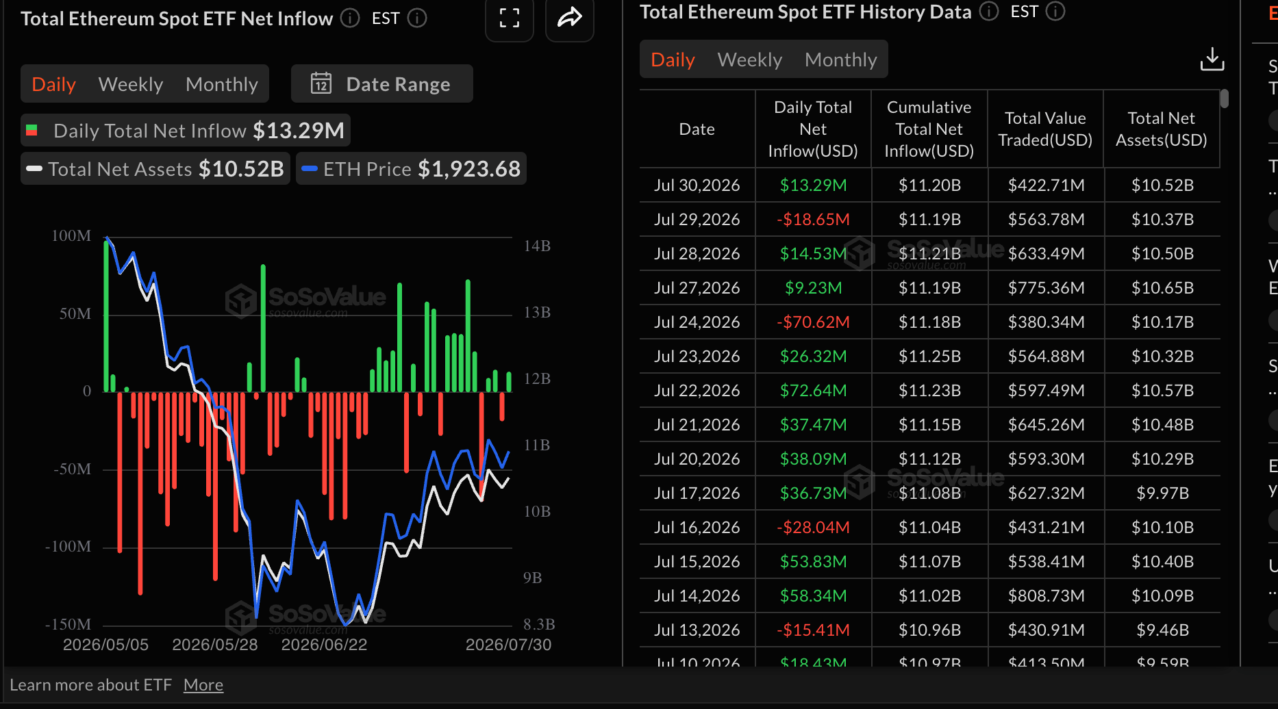 Dòng tiền vào ETF Ethereum | Nguồn: SoSoValue