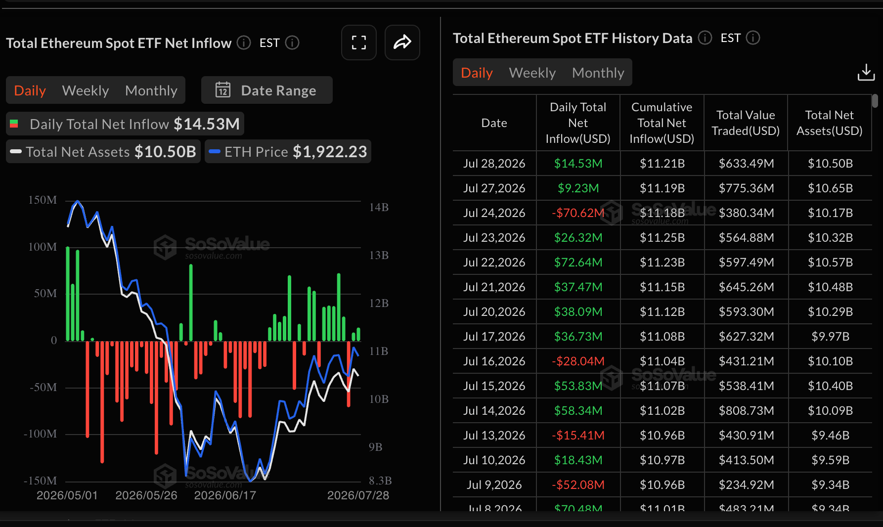 Dòng tiền vào ETF Ethereum | Nguồn: SoSoValue