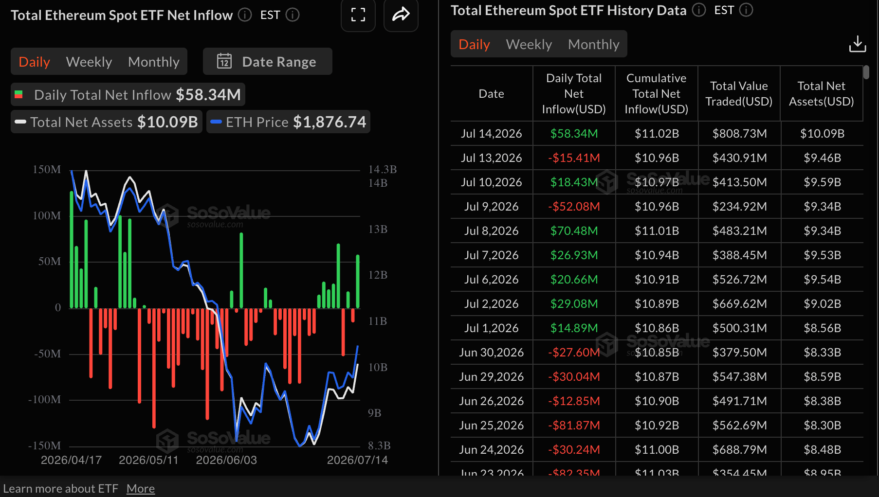 Dòng tiền vào ETF Ethereum | Nguồn: SoSoValue