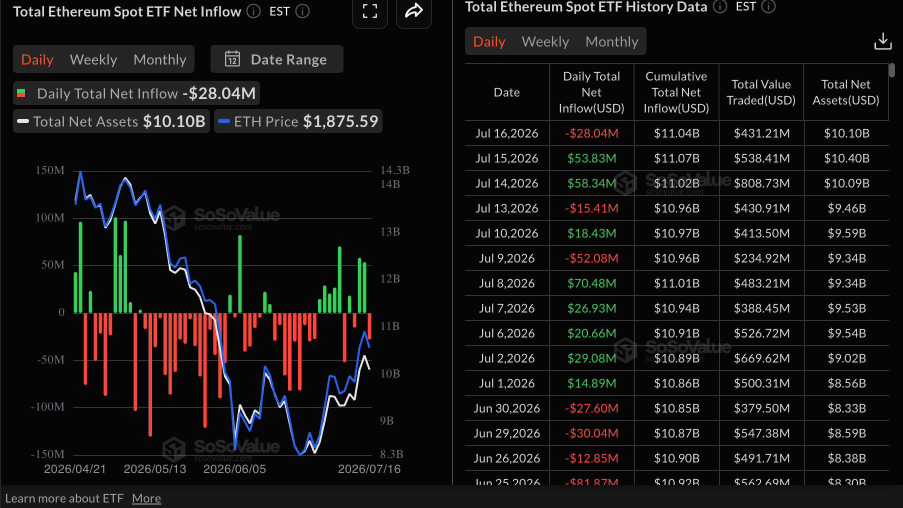 Dòng tiền vào ETF Ethereum | Nguồn: SoSoValue