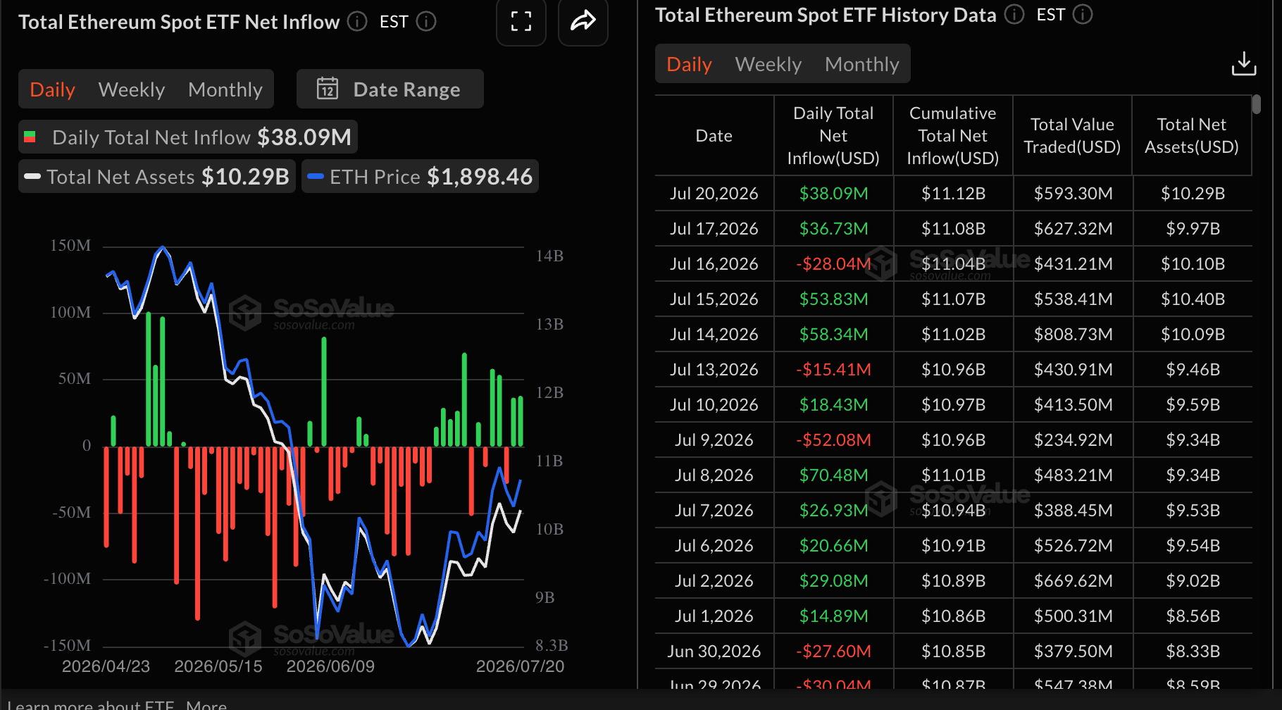 Dòng tiền vào ETF Ethereum | Nguồn: SoSoValue