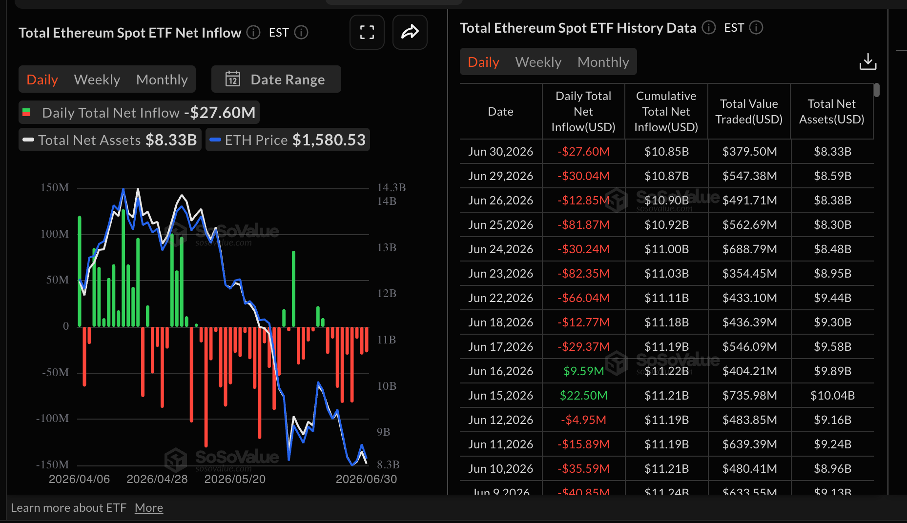 Dòng tiền vào ETF Ethereum | Nguồn: SoSoValue