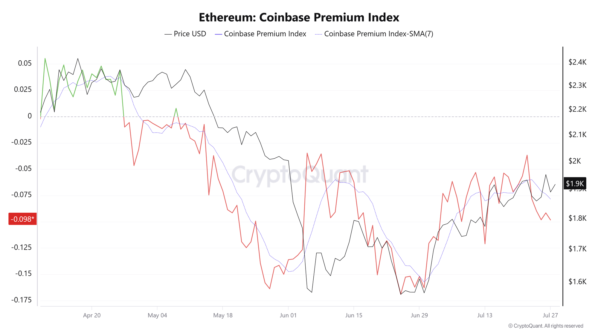 Chỉ số ETH Coinbase Premium. Nguồn: CryptoQuant