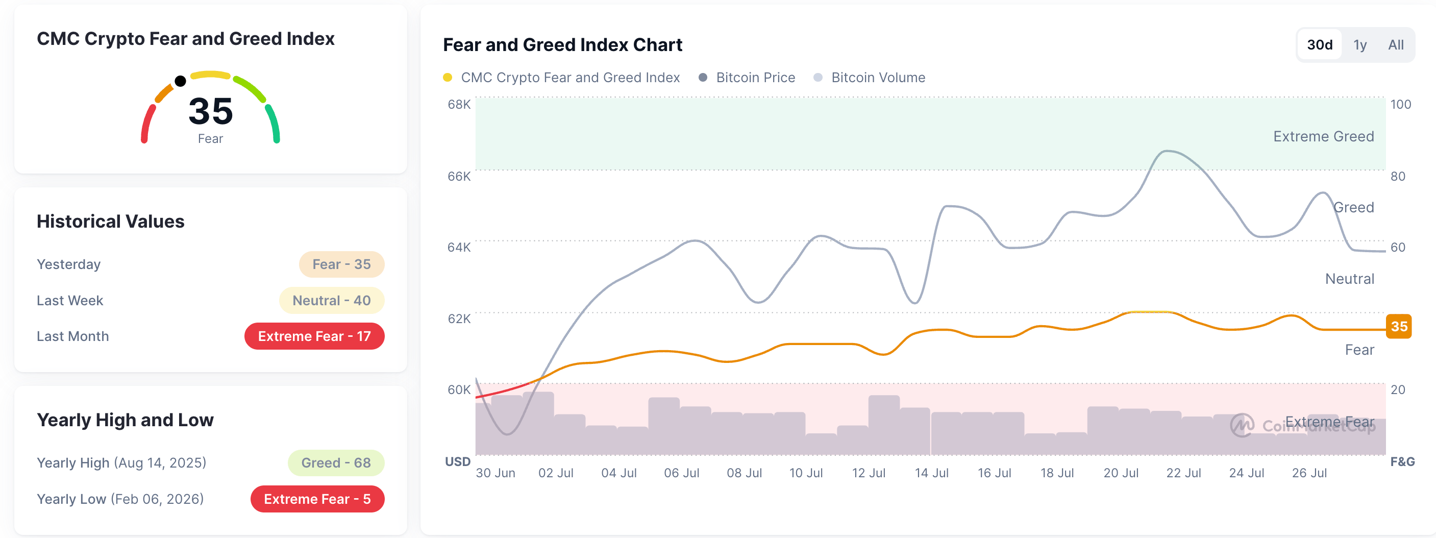 Chỉ số Sợ hãi và Tham lam. Nguồn: CoinMarketCap