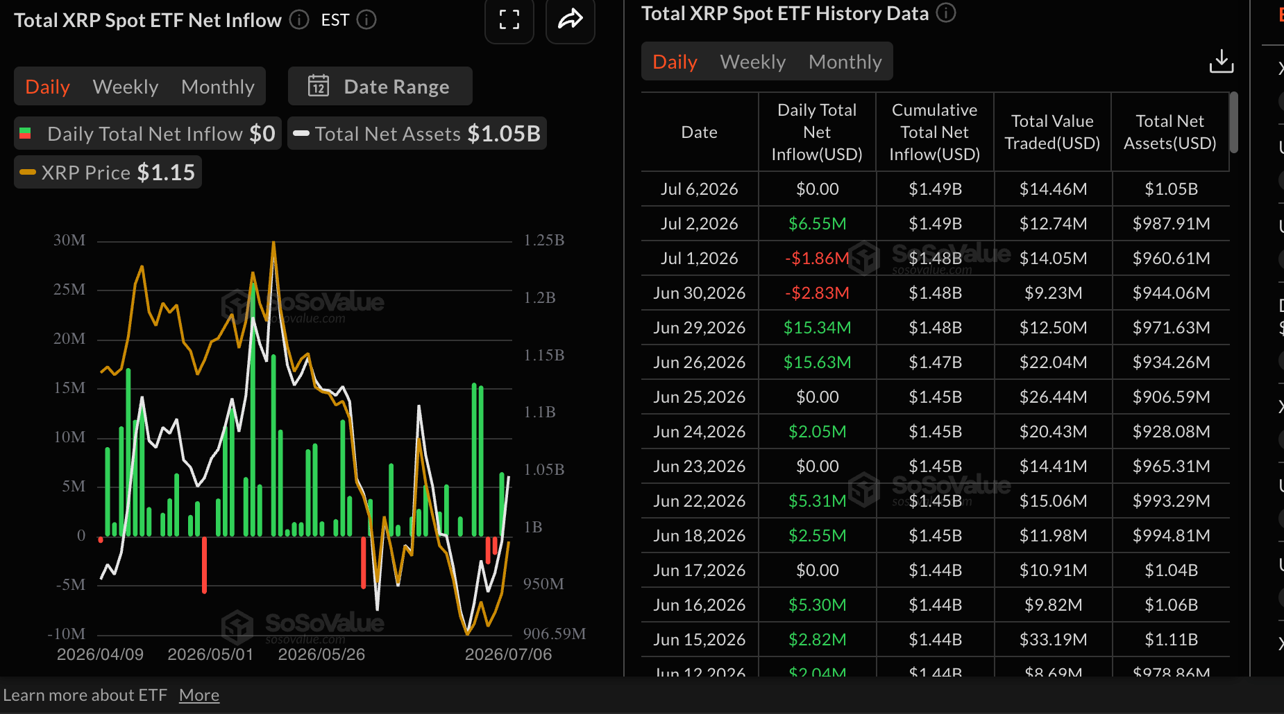 Dòng tiền từ XRP vào ETF | Nguồn: SoSoValue