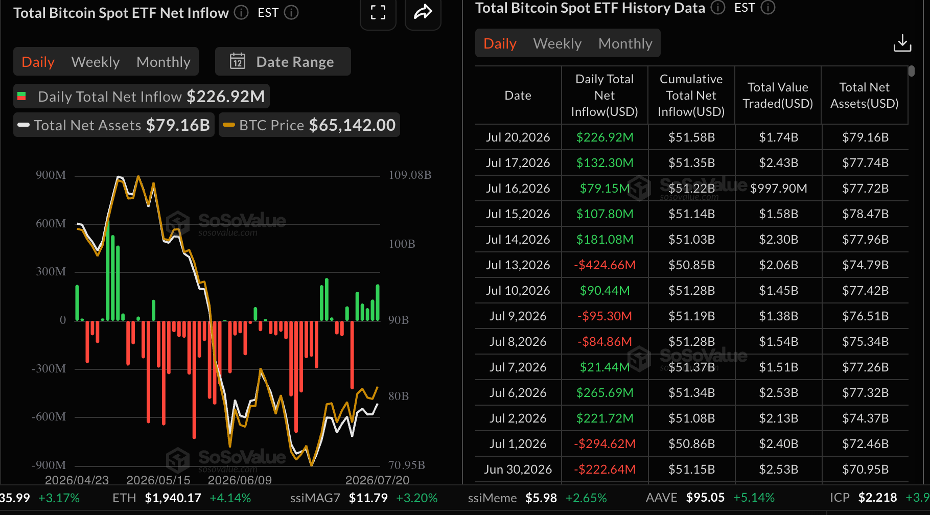 Dòng tiền vào quỹ ETF Bitcoin | Nguồn: SoSoValue
