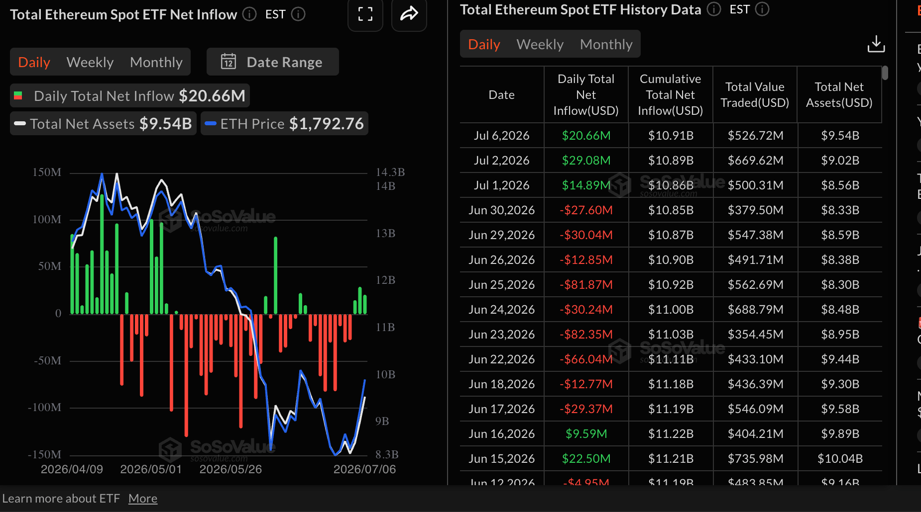 Dòng tiền vào ETF Ethereum | Nguồn: SoSoValue