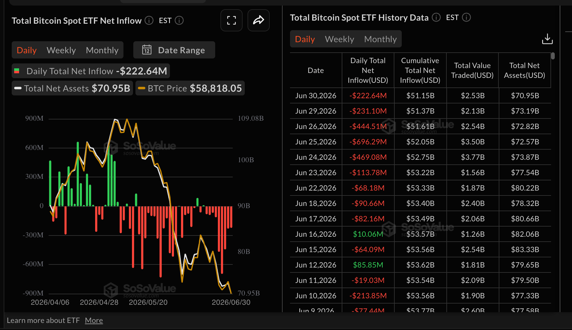 Dòng tiền vào quỹ ETF Bitcoin | Nguồn: SoSoValue