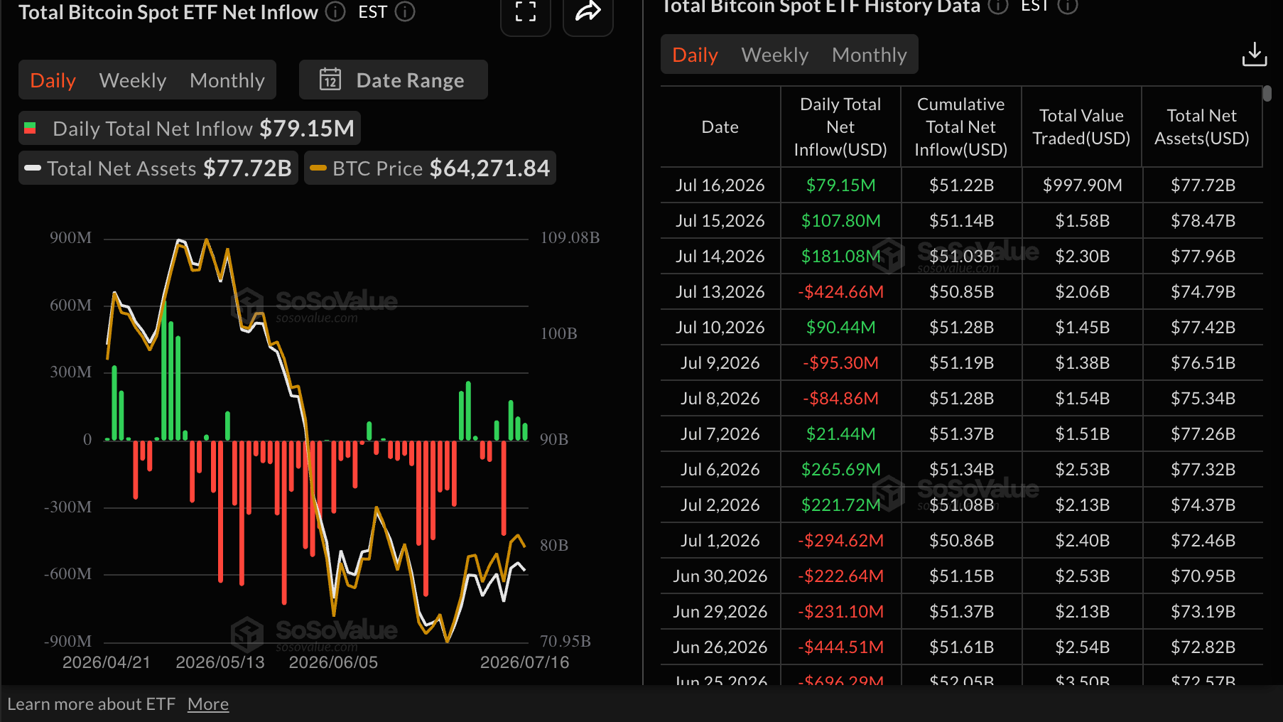 Dòng tiền vào quỹ ETF Bitcoin | Nguồn: SoSoValue