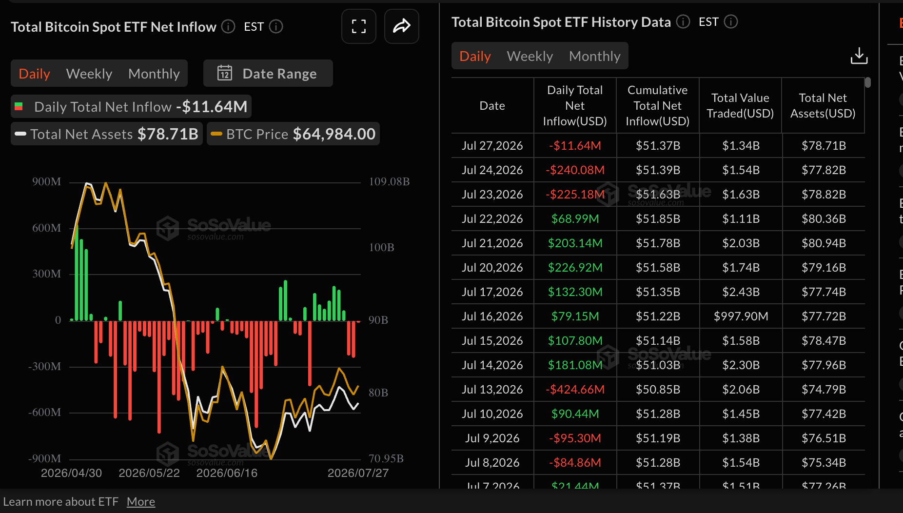 Dòng tiền vào quỹ ETF Bitcoin | Nguồn: SoSoValue