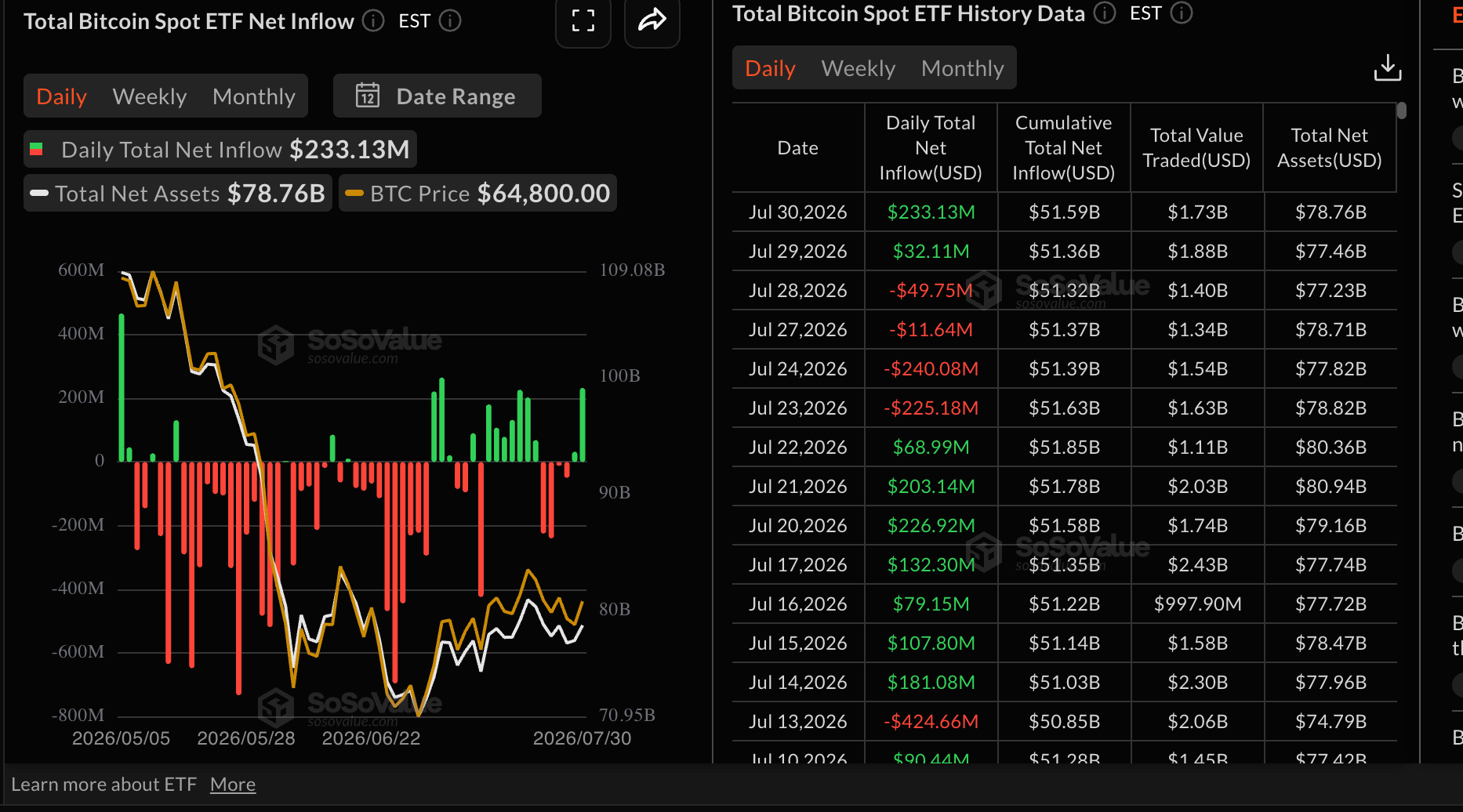Dòng tiền vào quỹ ETF Bitcoin | Nguồn: SoSoValue