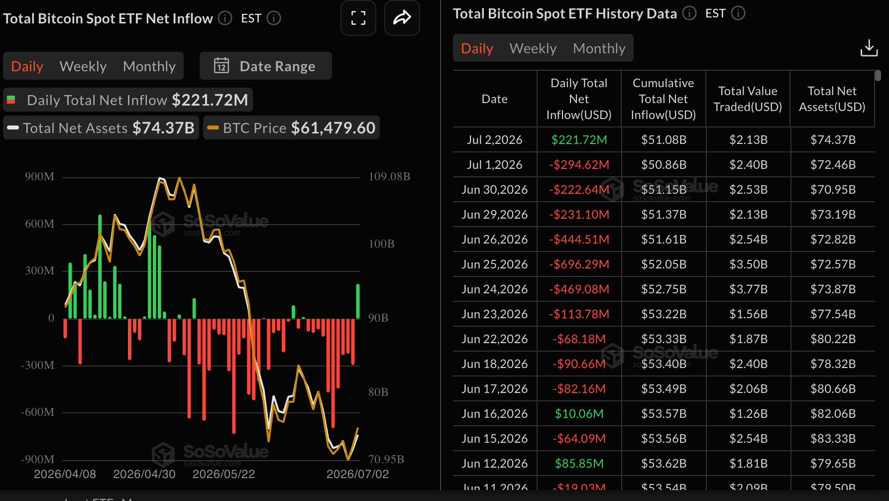Dòng tiền vào quỹ ETF Bitcoin | Nguồn: SoSoValue