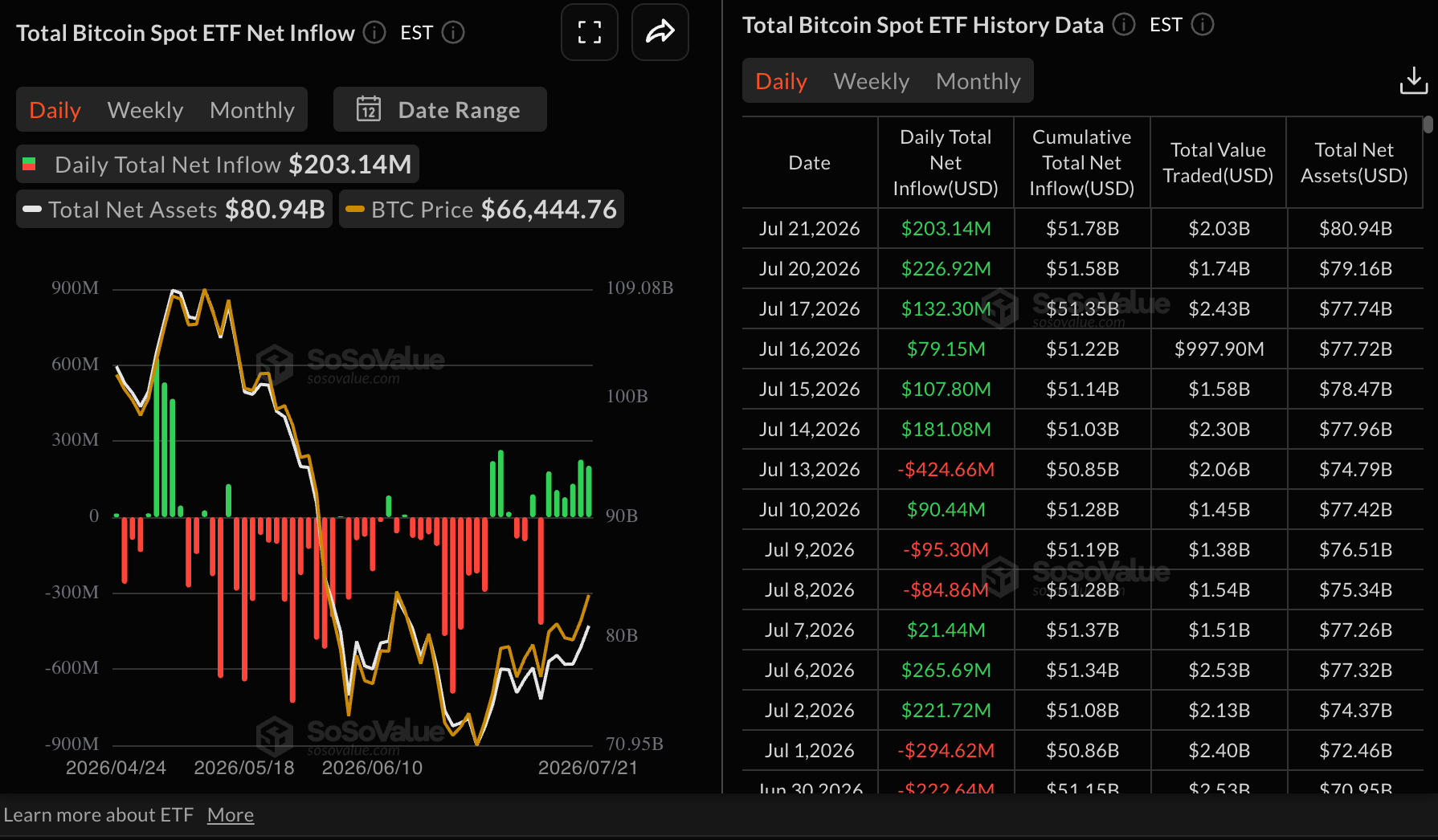Dòng tiền vào quỹ ETF Bitcoin | Nguồn: SoSoValue