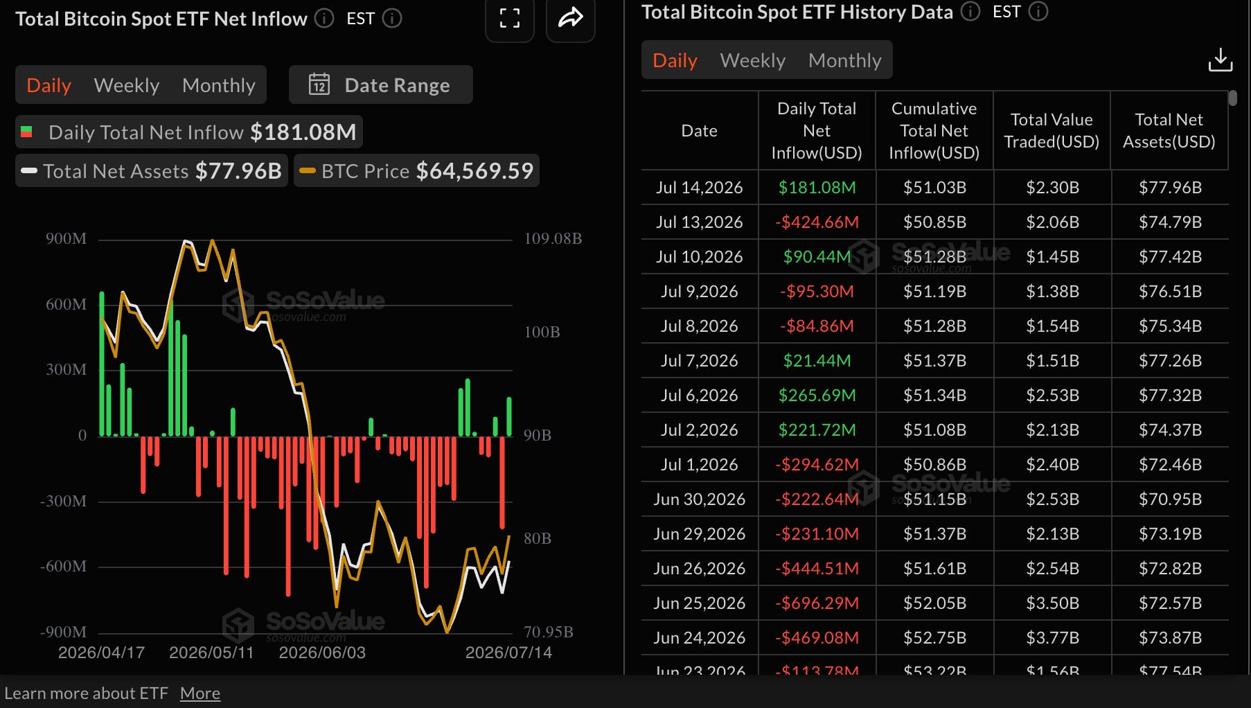 Dòng tiền vào quỹ ETF Bitcoin | Nguồn: SoSoValue